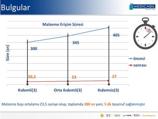 Bulgular
300
345
405
20,3 23 27
Kıdemli(3) Orta Kıdemli(3) Kıdemsiz(3)
Süre(sn)
Malzeme Erişim Süresi
öncesi
sonrası
Malzeme başı ortalama 23,5 saniye olup, toplamda 280 sn yani; 5 dk tasarruf sağlanmıştır
 