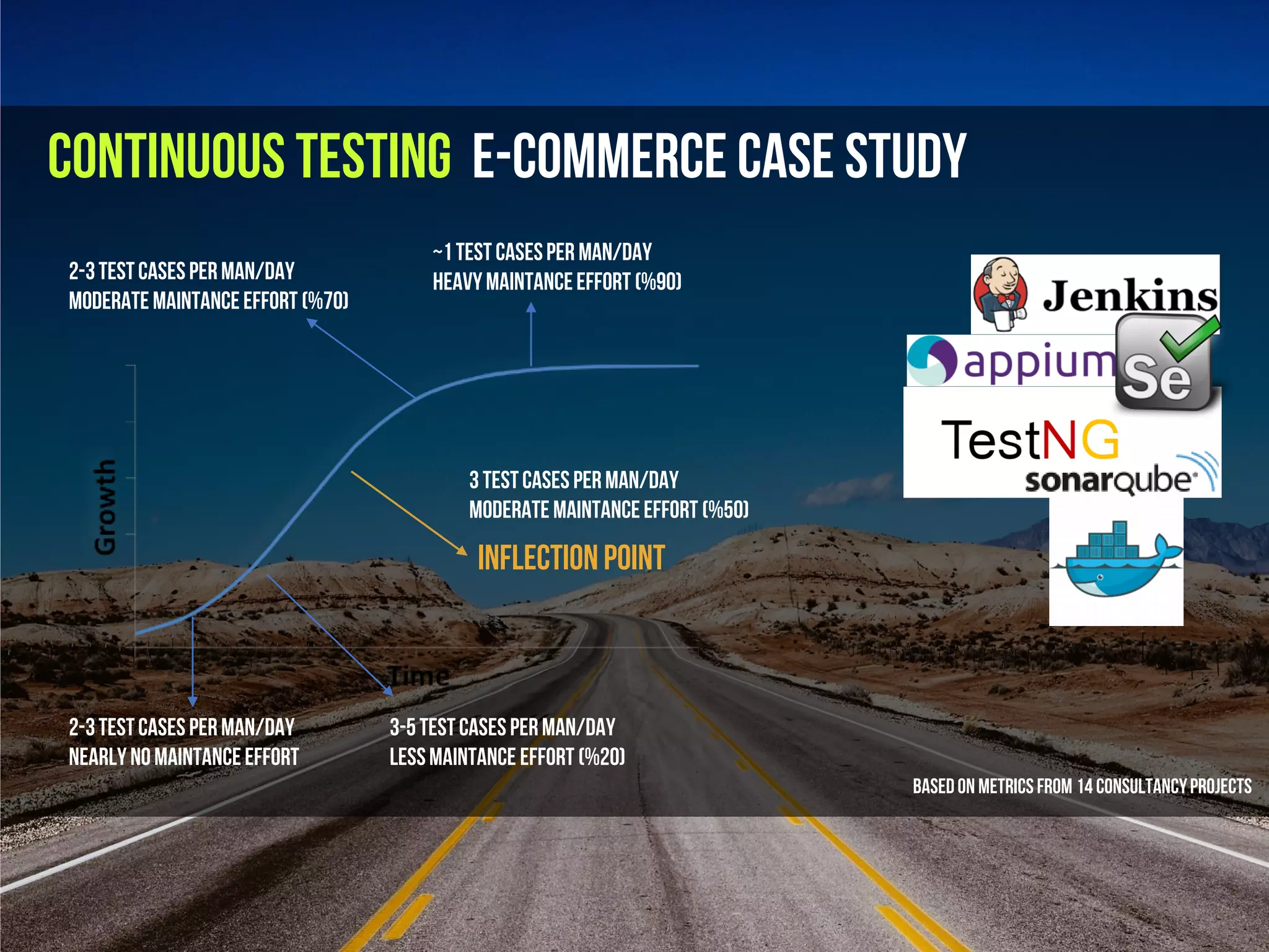 Continuous Testing E-commerce Case Study
InflectionPoint
2-3TestCasesperMan/Day
NearlyNoMaintanceEffort
3-5TestCasesperMan/Day
LessMaintance Effort (%20)
2-3TestCasesperMan/Day
ModerateMaintanceEffort (%70)
3 TestCasesperMan/Day
ModerateMaintanceEffort (%50)
~1TestCasesper Man/Day
HeavyMaintanceEffort (%90)
Basedon metricsfrom 14 consultancyprojects
 