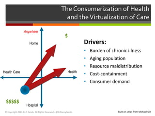 The Consumerization of Health 
and the Virtualization of Care 
Diagnose 
and Treat 
Prevent 
and 
Maintain 
Anywhere 
Virtual 
Resources 
Home 
Physical 
Resources 
© Copyright 2014 D. Z. Sands, All Rights Reserved - @DrDannySands 
Drivers: 
• Burden of chronic illness 
• Aging population 
• Resource maldistribution 
• Cost-containment 
• Consumer demand 
Health Care Health 
Hospital 
Built on ideas from Michael Gill 
$$$$$ 
$ 
 