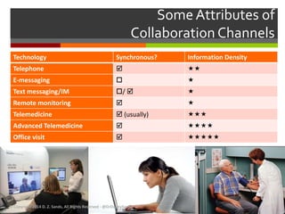 Some Attributes of 
Collaboration Channels 
Technology Synchronous? Information Density 
Telephone   
E-messaging   
Text messaging/IM /   
Remote monitoring   
Telemedicine  (usually)  
Advanced Telemedicine   
Office visit   
© Copyright 2014 D. Z. Sands, All Rights Reserved - @DrDannySands 
 