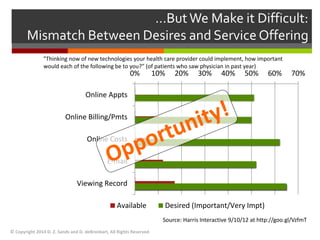 …But We Make it Difficult: 
Mismatch Between Desires and Service Offering 
"Thinking now of new technologies your health care provider could implement, how important 
would each of the following be to you?” (of patients who saw physician in past year) 
0% 10% 20% 30% 40% 50% 60% 70% 
Online Appts 
Online Billing/Pmts 
Online Costs 
E-mail 
Viewing Record 
Available Desired (Important/Very Impt) 
© Copyright 2014 D. Z. Sands and D. deBronkart, All Rights Reserved 
Source: Harris Interactive 9/10/12 at http://goo.gl/VzfmT 
 