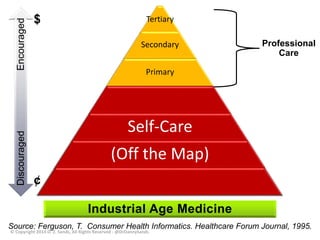 Tertiary 
Secondary 
Primary 
Self-Care 
(Off the Map) 
Professional 
Care 
Discouraged Encouraged 
$ 
¢ 
Source: Ferguson, T. Consumer Health Informatics. Healthcare Forum Journal, 1995. 
© Copyright 2014 D. Z. Sands, All Rights Reserved - @DrDannySands 
 