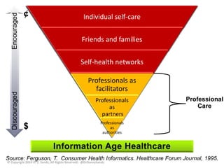 Individual self-care 
Friends and families 
Self-health networks 
Professionals as 
facilitators 
Professionals 
as 
partners 
Professionals 
as 
authorities 
Professional 
Care 
Discouraged Encouraged 
¢ 
$ 
Source: Ferguson, T. Consumer Health Informatics. Healthcare Forum Journal, 1995. 
© Copyright 2014 D. Z. Sands, All Rights Reserved - @DrDannySands 
 