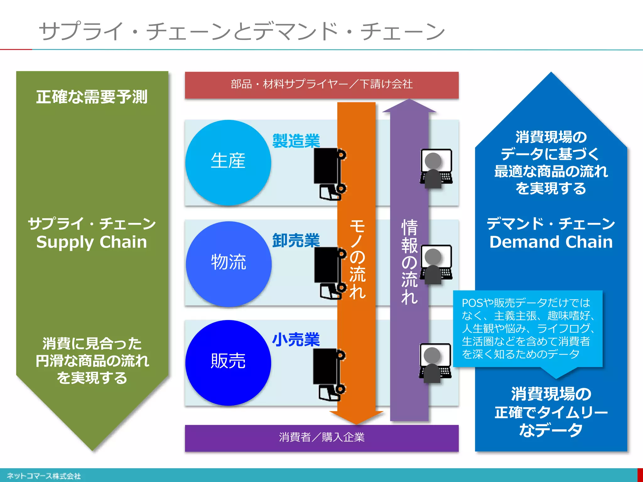 サプライ・チェーンとデマンド・チェーン
生産
物流
販売
部品・材料サプライヤー／下請け会社
消費者／購入企業
製造業
卸売業
小売業
情
報
の
流
れ
モ
ノ
の
流
れ
正確な需要予測
消費に見合った
円滑な商品の流れ
を実現する
消費現場の
正確でタイムリー
なデータ
消費現場の
データに基づく
最適な商品の流れ
を実現する
POSや販売データだけでは
なく、主義主張、趣味嗜好、
人生観や悩み、ライフログ、
生活圏などを含めて消費者
を深く知るためのデータ
サプライ・チェーン
Supply Chain
デマンド・チェーン
Demand Chain
 
