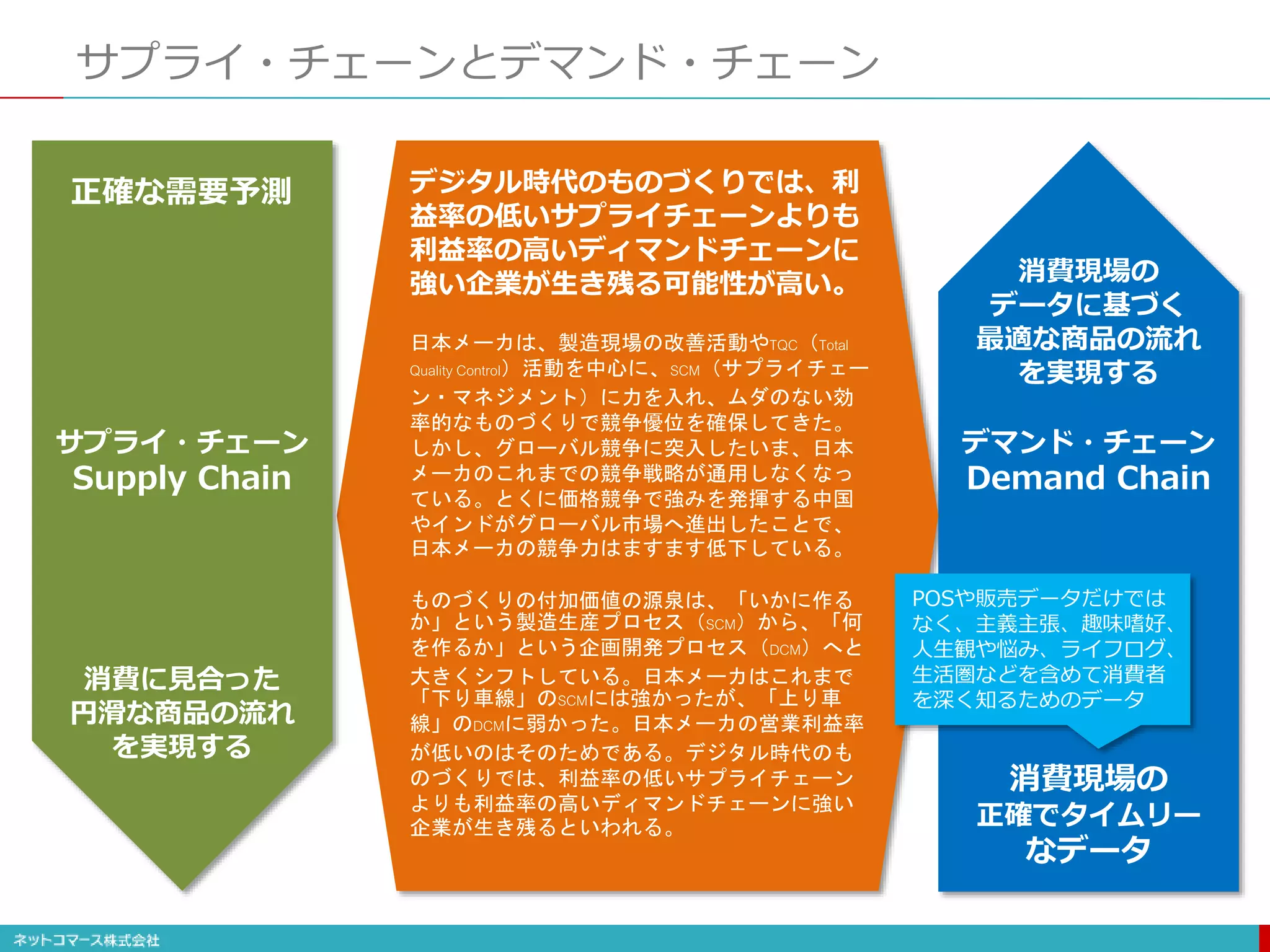 サプライ・チェーンとデマンド・チェーン
正確な需要予測
消費に見合った
円滑な商品の流れ
を実現する
消費現場の
正確でタイムリー
なデータ
消費現場の
データに基づく
最適な商品の流れ
を実現する
POSや販売データだけでは
なく、主義主張、趣味嗜好、
人生観や悩み、ライフログ、
生活圏などを含めて消費者
を深く知るためのデータ
サプライ・チェーン
Supply Chain
デマンド・チェーン
Demand Chain
日本メーカは、製造現場の改善活動やTQC（Total
Quality Control）活動を中心に、SCM（サプライチェー
ン・マネジメント）に力を入れ、ムダのない効
率的なものづくりで競争優位を確保してきた。
しかし、グローバル競争に突入したいま、日本
メーカのこれまでの競争戦略が通用しなくなっ
ている。とくに価格競争で強みを発揮する中国
やインドがグローバル市場へ進出したことで、
日本メーカの競争力はますます低下している。
ものづくりの付加価値の源泉は、「いかに作る
か」という製造生産プロセス（SCM）から、「何
を作るか」という企画開発プロセス（DCM）へと
大きくシフトしている。日本メーカはこれまで
「下り車線」のSCMには強かったが、「上り車
線」のDCMに弱かった。日本メーカの営業利益率
が低いのはそのためである。デジタル時代のも
のづくりでは、利益率の低いサプライチェーン
よりも利益率の高いディマンドチェーンに強い
企業が生き残るといわれる。
デジタル時代のものづくりでは、利
益率の低いサプライチェーンよりも
利益率の高いディマンドチェーンに
強い企業が生き残る可能性が高い。
 
