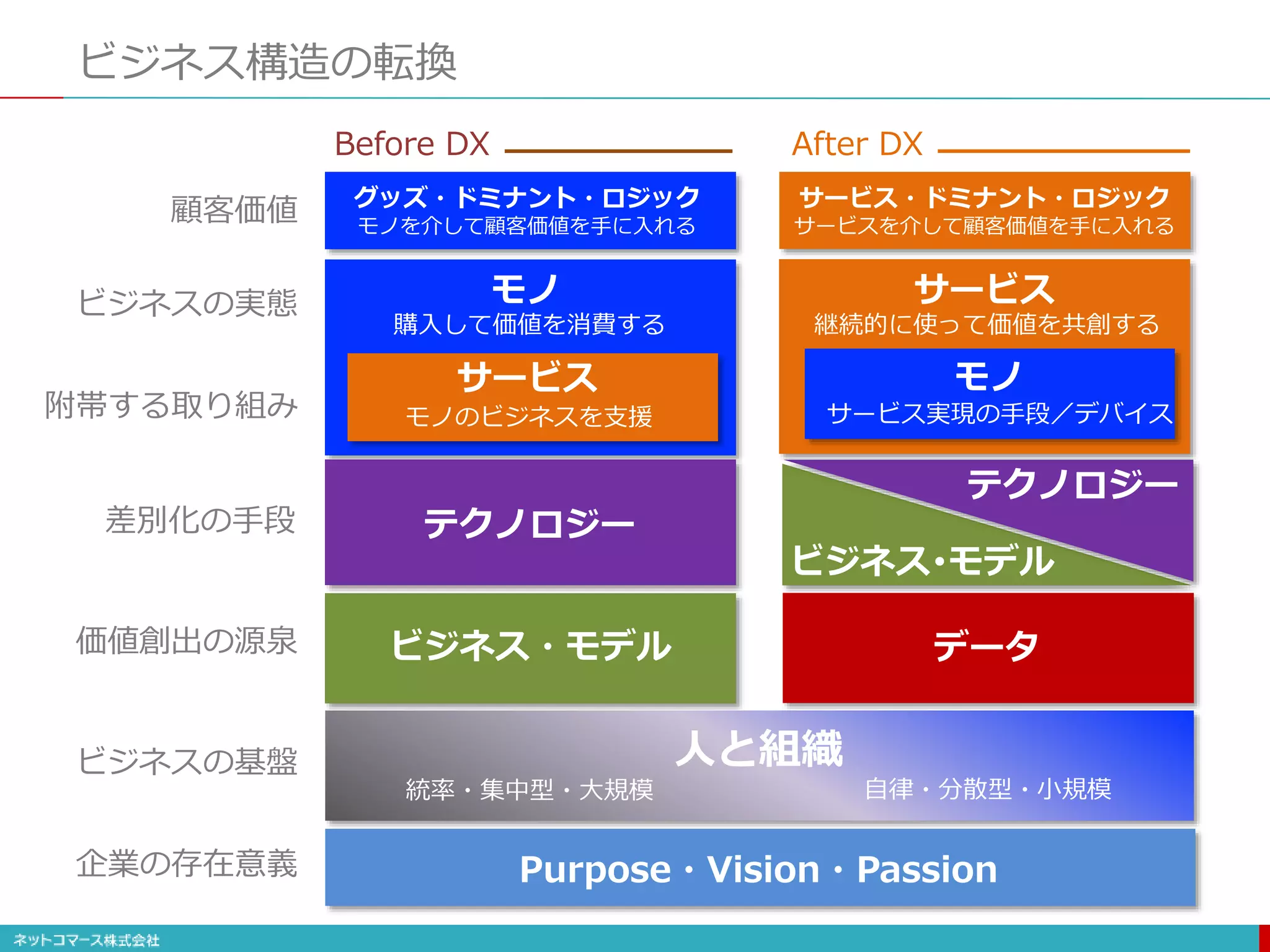 ビジネス構造の転換
人と組織
ビジネス・モデル
テクノロジー
サービス
モノ
ビジネスの基盤
価値創出の源泉
附帯する取り組み
ビジネスの実態
自律・分散型・小規模統率・集中型・大規模
グッズ・ドミナント・ロジック
モノを介して顧客価値を手に入れる
顧客価値
Before DX
企業の存在意義 Purpose・Vision・Passion
モノのビジネスを支援
購入して価値を消費する
データ
ビジネス･モデル
サービス
モノ
サービス・ドミナント・ロジック
サービスを介して顧客価値を手に入れる
After DX
継続的に使って価値を共創する
サービス実現の手段／デバイス
テクノロジー
差別化の手段
 