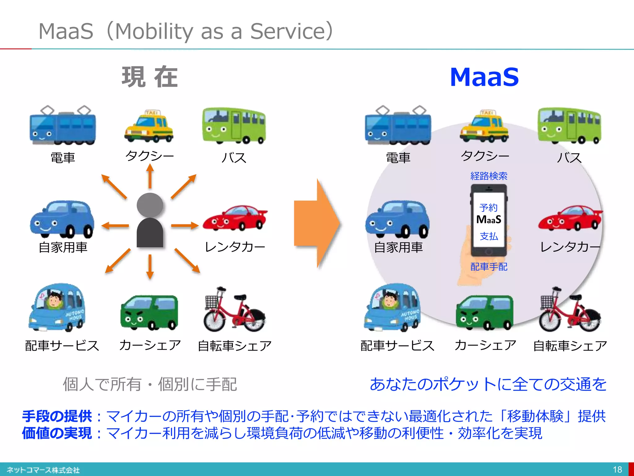 MaaS（Mobility as a Service）
18
電車 タクシー バス
レンタカー自家用車
配車サービス カーシェア 自転車シェア
電車 タクシー バス
レンタカー自家用車
配車サービス カーシェア 自転車シェア
MaaS
経路検索
支払
予約
配車手配
現 在 MaaS
あなたのポケットに全ての交通を個人で所有・個別に手配
手段の提供：マイカーの所有や個別の手配･予約ではできない最適化された「移動体験」提供
価値の実現：マイカー利用を減らし環境負荷の低減や移動の利便性・効率化を実現
 