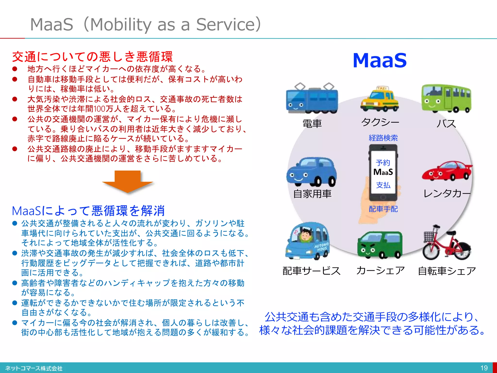 MaaS（Mobility as a Service）
19
電車 タクシー バス
レンタカー自家用車
配車サービス カーシェア 自転車シェア
MaaS
経路検索
支払
予約
配車手配
MaaS交通についての悪しき悪循環
 地方へ行くほどマイカーへの依存度が高くなる。
 自動車は移動手段としては便利だが、保有コストが高いわ
りには、稼働率は低い。
 大気汚染や渋滞による社会的ロス、交通事故の死亡者数は
世界全体では年間100万人を超えている。
 公共の交通機関の運営が、マイカー保有により危機に瀕し
ている。乗り合いバスの利用者は近年大きく減少しており、
赤字で路線廃止に陥るケースが続いている。
 公共交通路線の廃止により、移動手段がますますマイカー
に偏り、公共交通機関の運営をさらに苦しめている。
MaaSによって悪循環を解消
 公共交通が整備されると人々の流れが変わり、ガソリンや駐
車場代に向けられていた支出が、公共交通に回るようになる。
それによって地域全体が活性化する。
 渋滞や交通事故の発生が減少すれば、社会全体のロスも低下、
行動履歴をビッグデータとして把握できれば、道路や都市計
画に活用できる。
 高齢者や障害者などのハンディキャップを抱えた方々の移動
が容易になる。
 運転ができるかできないかで住む場所が限定されるという不
自由さがなくなる。
 マイカーに偏る今の社会が解消され、個人の暮らしは改善し、
街の中心部も活性化して地域が抱える問題の多くが緩和する。
公共交通も含めた交通手段の多様化により、
様々な社会的課題を解決できる可能性がある。
 
