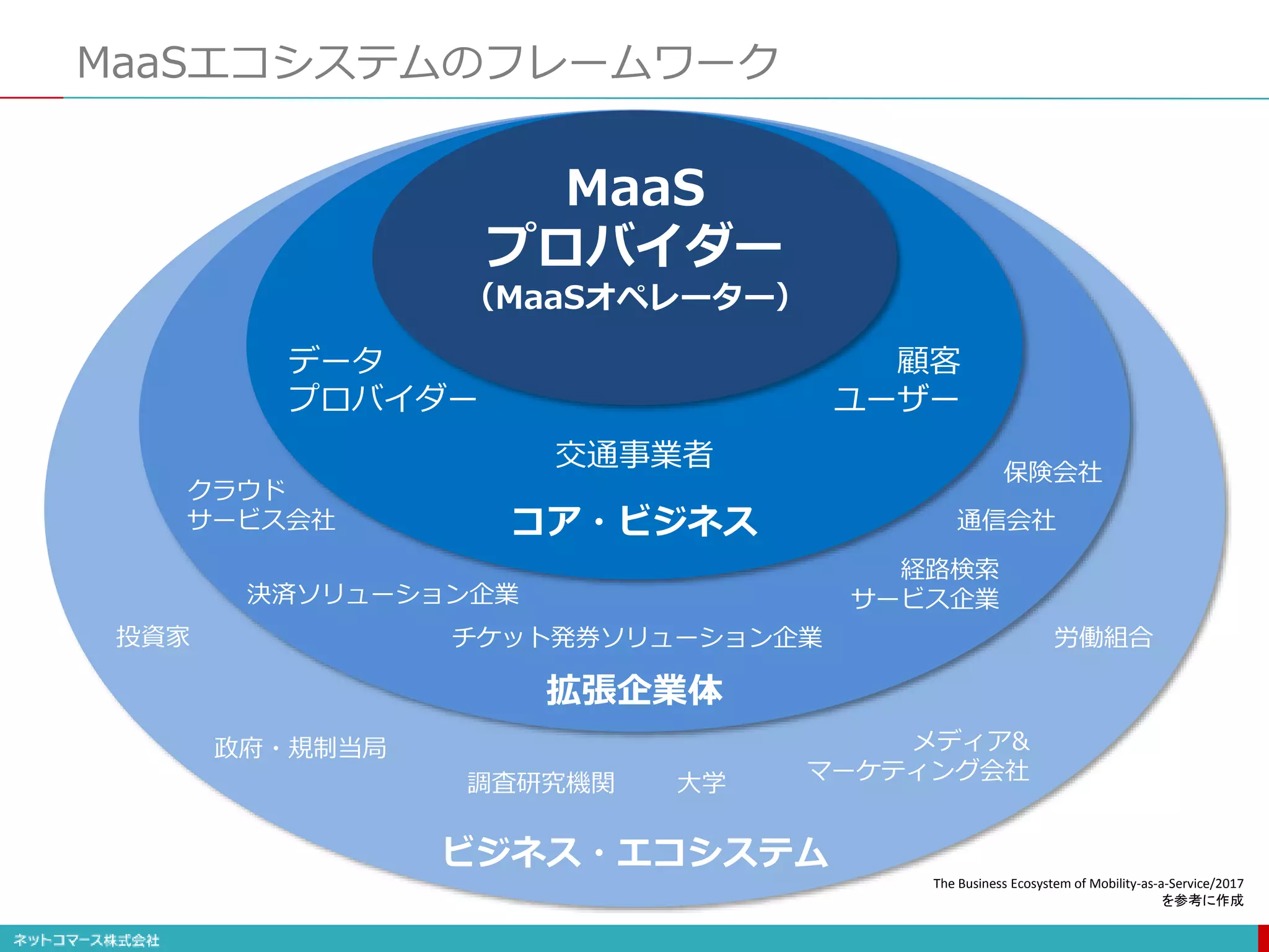 MaaSエコシステムのフレームワーク
MaaS
プロバイダー
（MaaSオペレーター）
データ
プロバイダー
交通事業者
顧客
ユーザー
コア・ビジネス
クラウド
サービス会社
決済ソリューション企業
チケット発券ソリューション企業
経路検索
サービス企業
通信会社
保険会社
拡張企業体
ビジネス・エコシステム
政府・規制当局
投資家
調査研究機関 大学
メディア&
マーケティング会社
労働組合
The Business Ecosystem of Mobility-as-a-Service/2017
を参考に作成
 