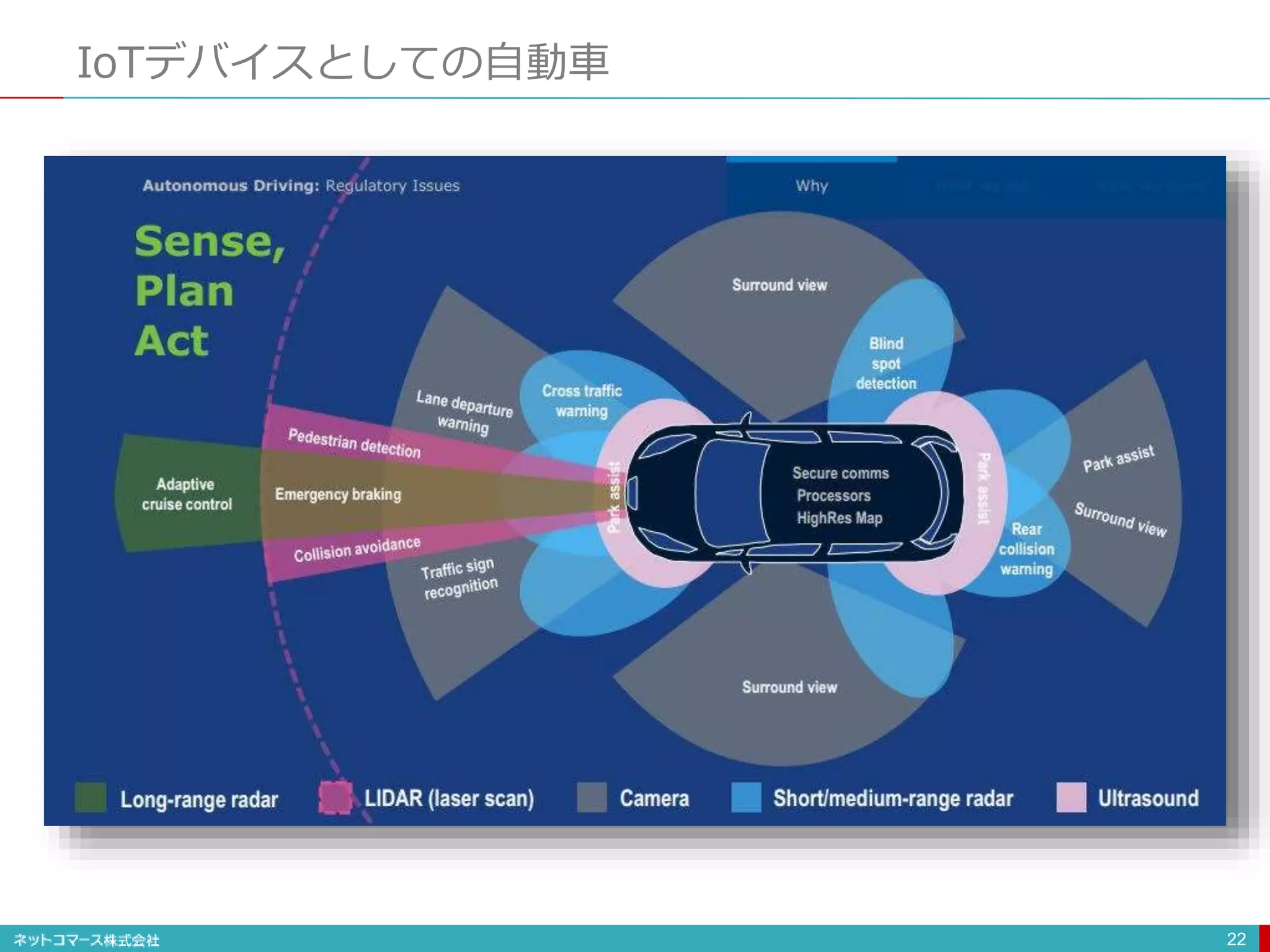IoTデバイスとしての自動車
22
 