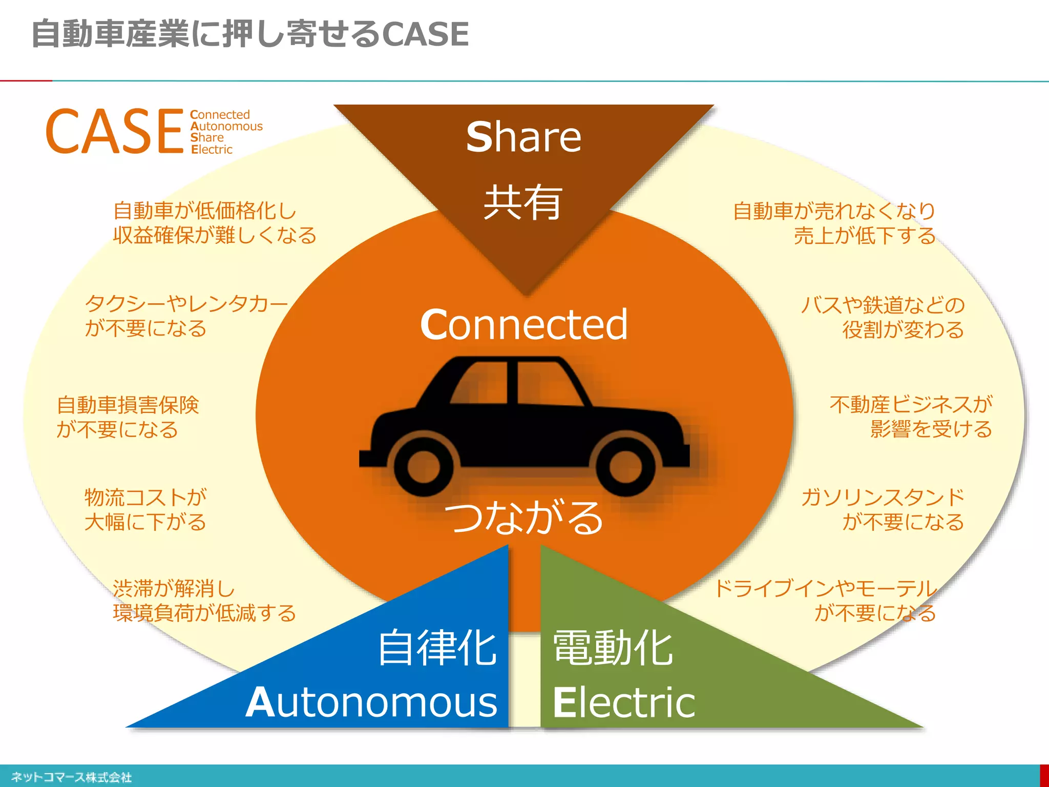 自動車産業に押し寄せるCASE
Share
共有
Autonomous
自律化
Electric
電動化
タクシーやレンタカー
が不要になる
自動車が売れなくなり
売上が低下する
バスや鉄道などの
役割が変わる
自動車が低価格化し
収益確保が難しくなる
自動車損害保険
が不要になる
不動産ビジネスが
影響を受ける
物流コストが
大幅に下がる
ガソリンスタンド
が不要になる
渋滞が解消し
環境負荷が低減する
ドライブインやモーテル
が不要になる
Connected
つながる
CASEShare
Autonomous
Electric
Connected
 