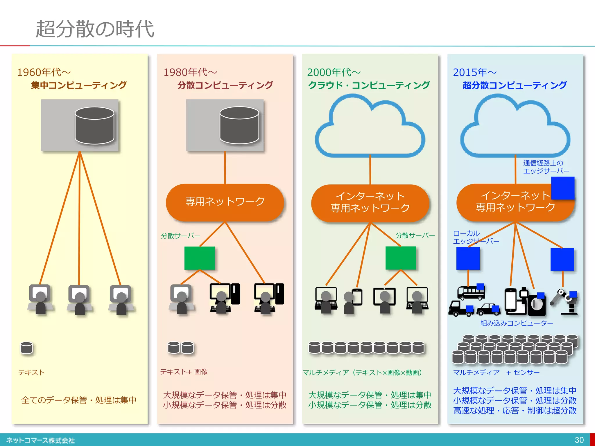 超分散の時代
30
インターネット
専用ネットワーク
インターネット
専用ネットワーク
専用ネットワーク
テキスト テキスト+ 画像 マルチメディア（テキスト×画像×動画） マルチメディア + センサー
全てのデータ保管・処理は集中
大規模なデータ保管・処理は集中
小規模なデータ保管・処理は分散
大規模なデータ保管・処理は集中
小規模なデータ保管・処理は分散
大規模なデータ保管・処理は集中
小規模なデータ保管・処理は分散
高速な処理・応答・制御は超分散
集中コンピューティング 分散コンピューティング クラウド・コンピューティング 超分散コンピューティング
通信経路上の
エッジサーバー
分散サーバー 分散サーバー ローカル
エッジサーバー
1960年代〜 1980年代〜 2000年代〜 2015年〜
組み込みコンピューター
 