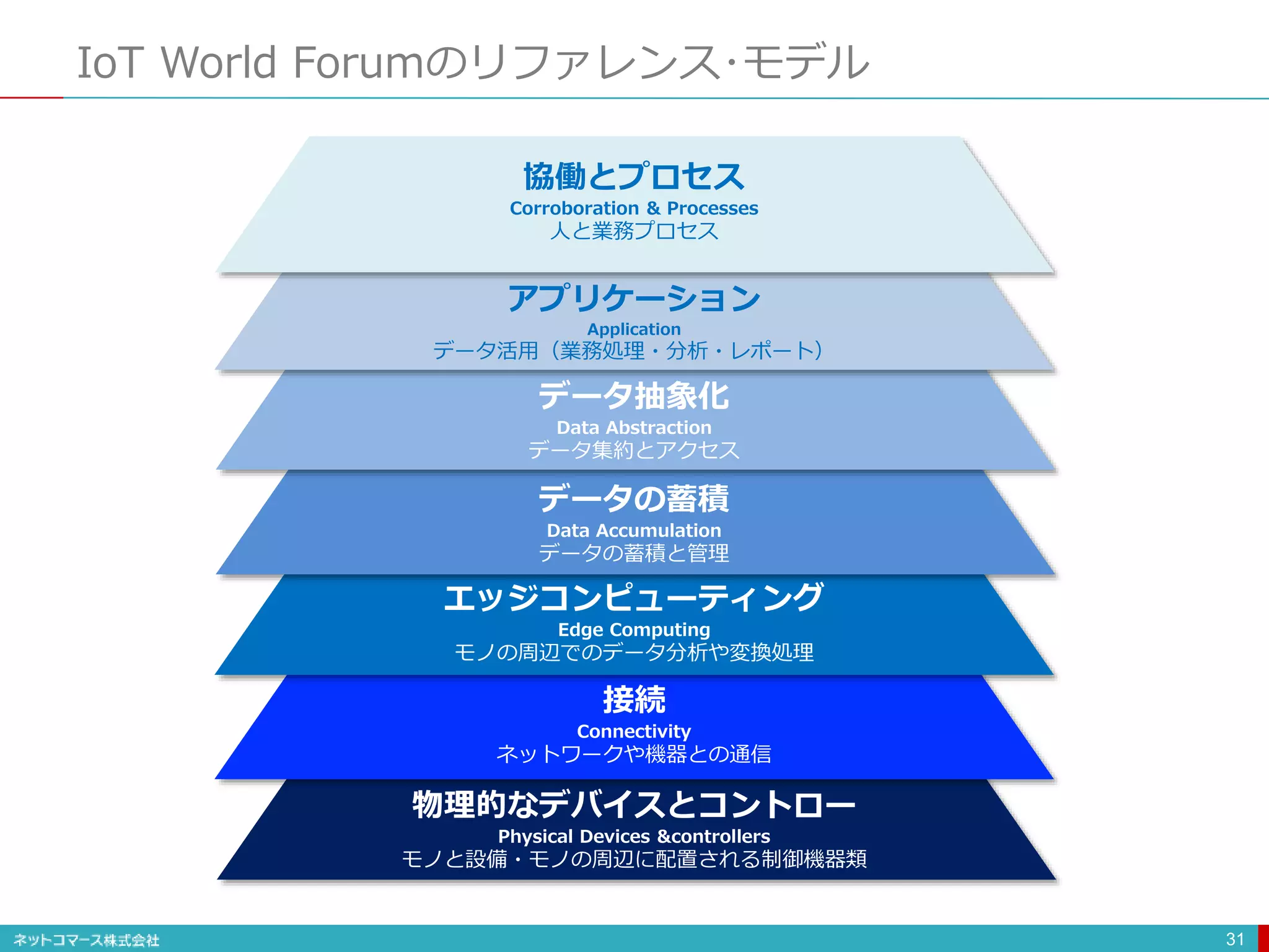 IoT World Forumのリファレンス･モデル
31
物理的なデバイスとコントロー
Physical Devices &controllers
モノと設備・モノの周辺に配置される制御機器類
接続
Connectivity
ネットワークや機器との通信
エッジコンピューティング
Edge Computing
モノの周辺でのデータ分析や変換処理
データ抽象化
Data Abstraction
データ集約とアクセス
アプリケーション
Application
データ活用（業務処理・分析・レポート）
協働とプロセス
Corroboration & Processes
人と業務プロセス
データの蓄積
Data Accumulation
データの蓄積と管理
 