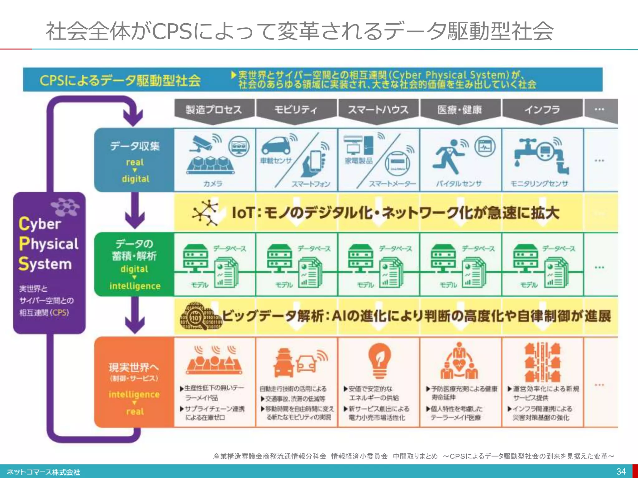 社会全体がCPSによって変革されるデータ駆動型社会
34
産業構造審議会商務流通情報分科会 情報経済小委員会 中間取りまとめ ～ＣＰＳによるデータ駆動型社会の到来を見据えた変革～
 