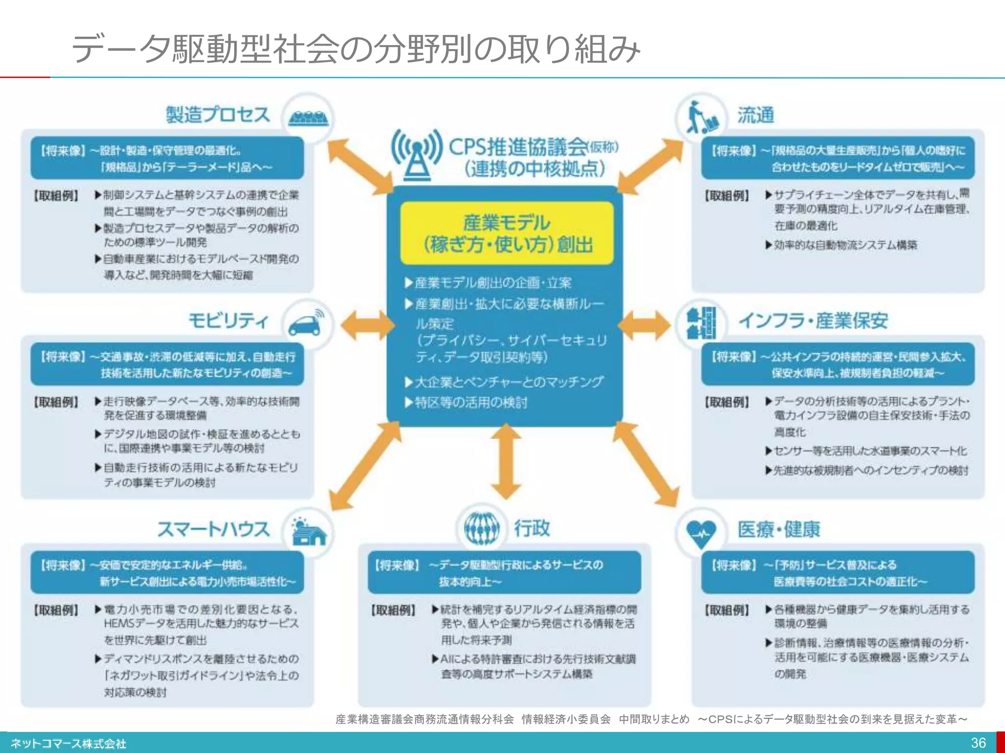 データ駆動型社会の分野別の取り組み
36
産業構造審議会商務流通情報分科会 情報経済小委員会 中間取りまとめ ～ＣＰＳによるデータ駆動型社会の到来を見据えた変革～
 