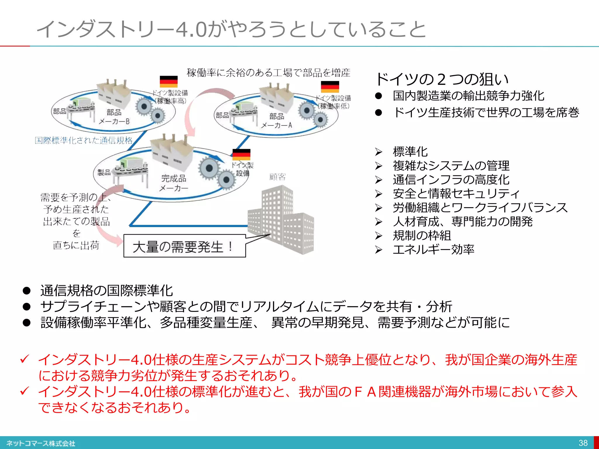 インダストリー4.0がやろうとしていること
38
 標準化
 複雑なシステムの管理
 通信インフラの高度化
 安全と情報セキュリティ
 労働組織とワークライフバランス
 人材育成、専門能力の開発
 規制の枠組
 エネルギー効率
 通信規格の国際標準化
 サプライチェーンや顧客との間でリアルタイムにデータを共有・分析
 設備稼働率平準化、多品種変量生産、 異常の早期発見、需要予測などが可能に
ドイツの２つの狙い
 国内製造業の輸出競争力強化
 ドイツ生産技術で世界の工場を席巻
 インダストリー4.0仕様の生産システムがコスト競争上優位となり、我が国企業の海外生産
における競争力劣位が発生するおそれあり。
 インダストリー4.0仕様の標準化が進むと、我が国のＦＡ関連機器が海外市場において参入
できなくなるおそれあり。
 