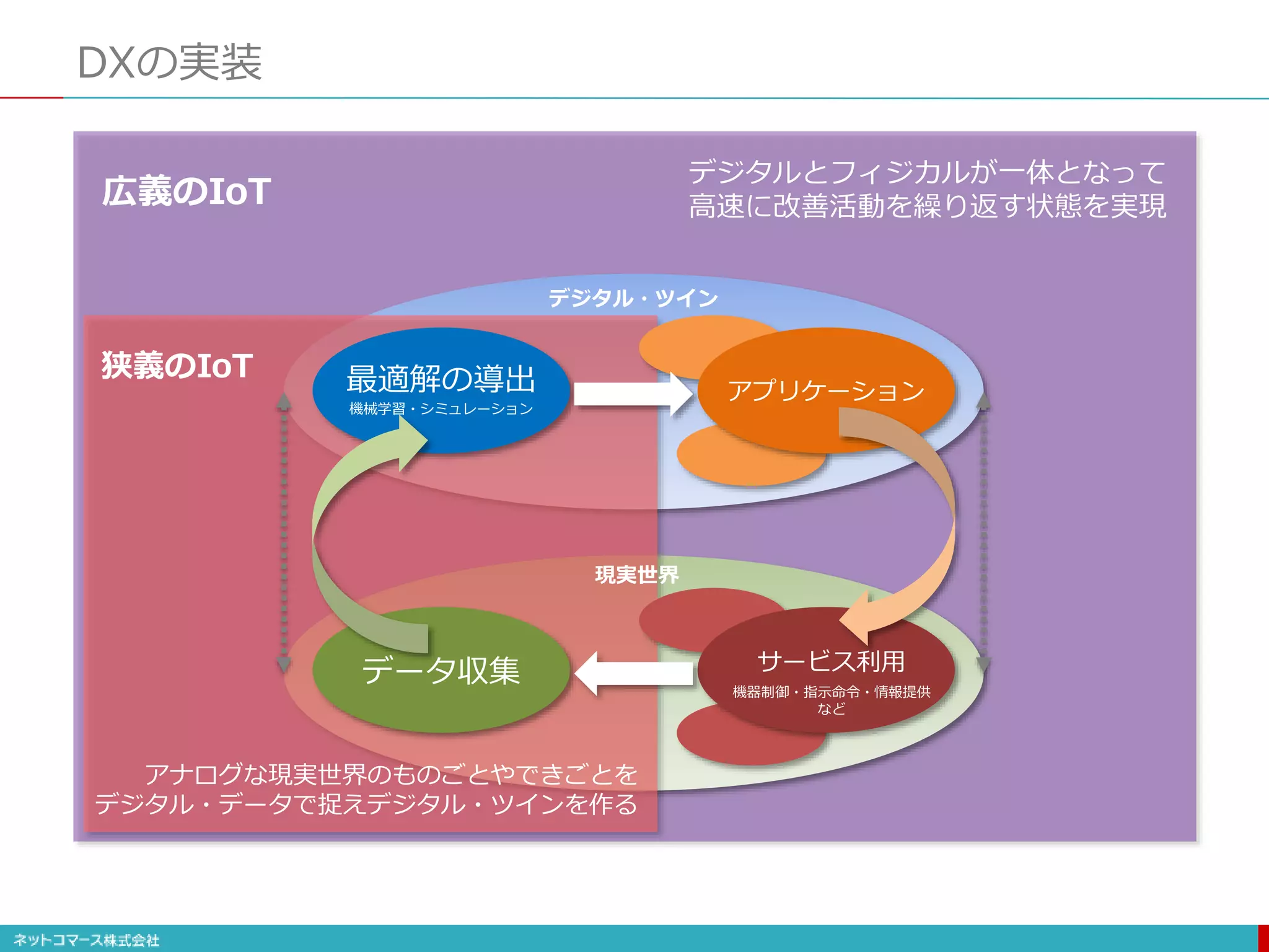 DXの実装
アナログな現実世界のものごとやできごとを
デジタル・データで捉えデジタル・ツインを作る
デジタルとフィジカルが一体となって
高速に改善活動を繰り返す状態を実現
最適解の導出
機械学習・シミュレーション
アプリケーション
データ収集 機器制御・指示命令・情報提供
など
サービス利用
現実世界
デジタル・ツイン
狭義のIoT
広義のIoT
 