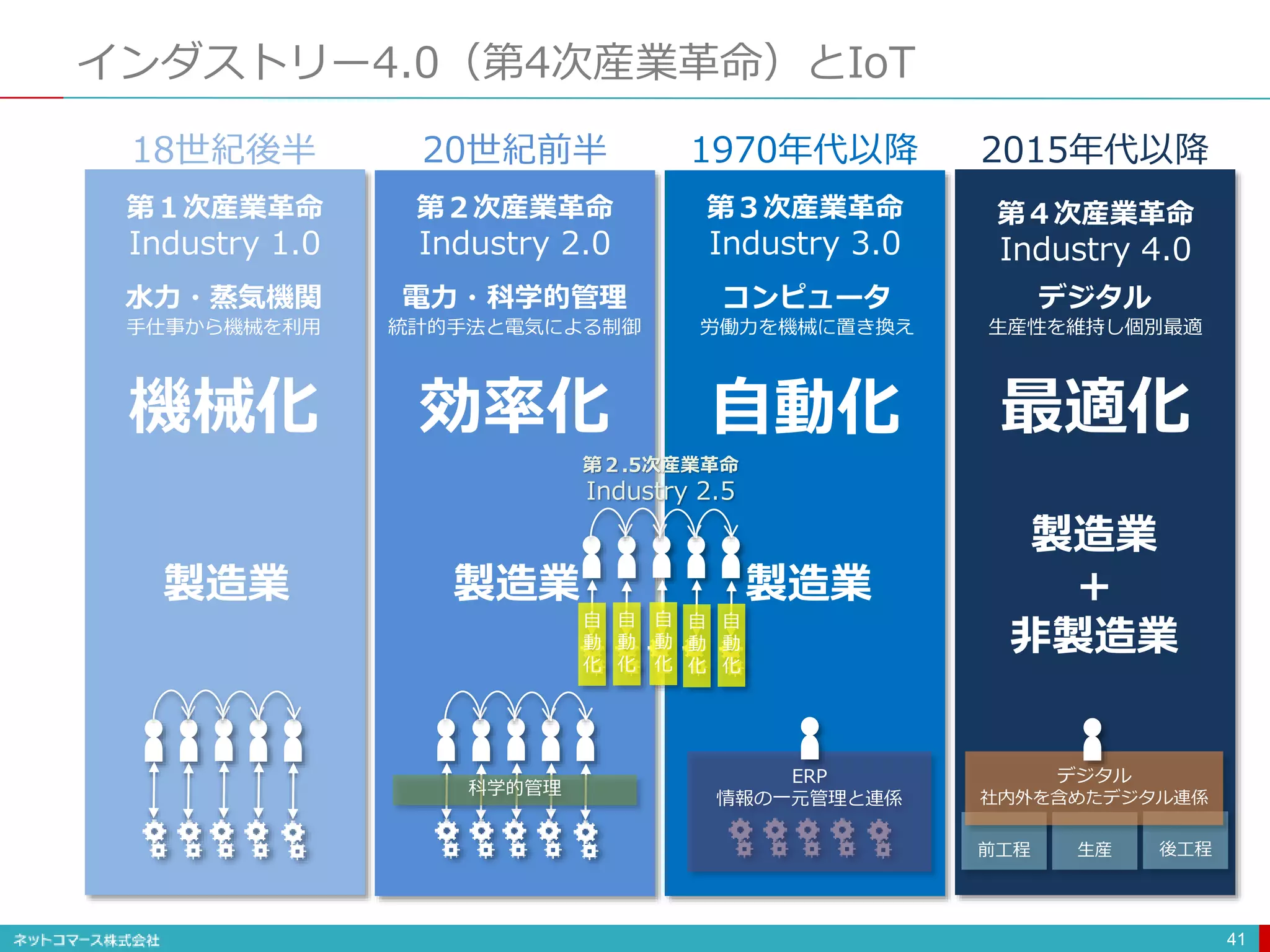 インダストリー4.0（第4次産業革命）とIoT
41
第１次産業革命
Industry 1.0
第２次産業革命
Industry 2.0
第３次産業革命
Industry 3.0
第４次産業革命
Industry 4.0
機械化 効率化 自動化 最適化
水力・蒸気機関
手仕事から機械を利用
電力・科学的管理
統計的手法と電気による制御
コンピュータ
労働力を機械に置き換え
デジタル
生産性を維持し個別最適
製造業 製造業 製造業
製造業
＋
非製造業
18世紀後半 20世紀前半 1970年代以降 2015年代以降
科学的管理
ERP
情報の一元管理と連係
前工程 生産 後工程
デジタル
社内外を含めたデジタル連係
自
動
化
自
動
化
自
動
化
自
動
化
自
動
化
第２.5次産業革命
Industry 2.5
 