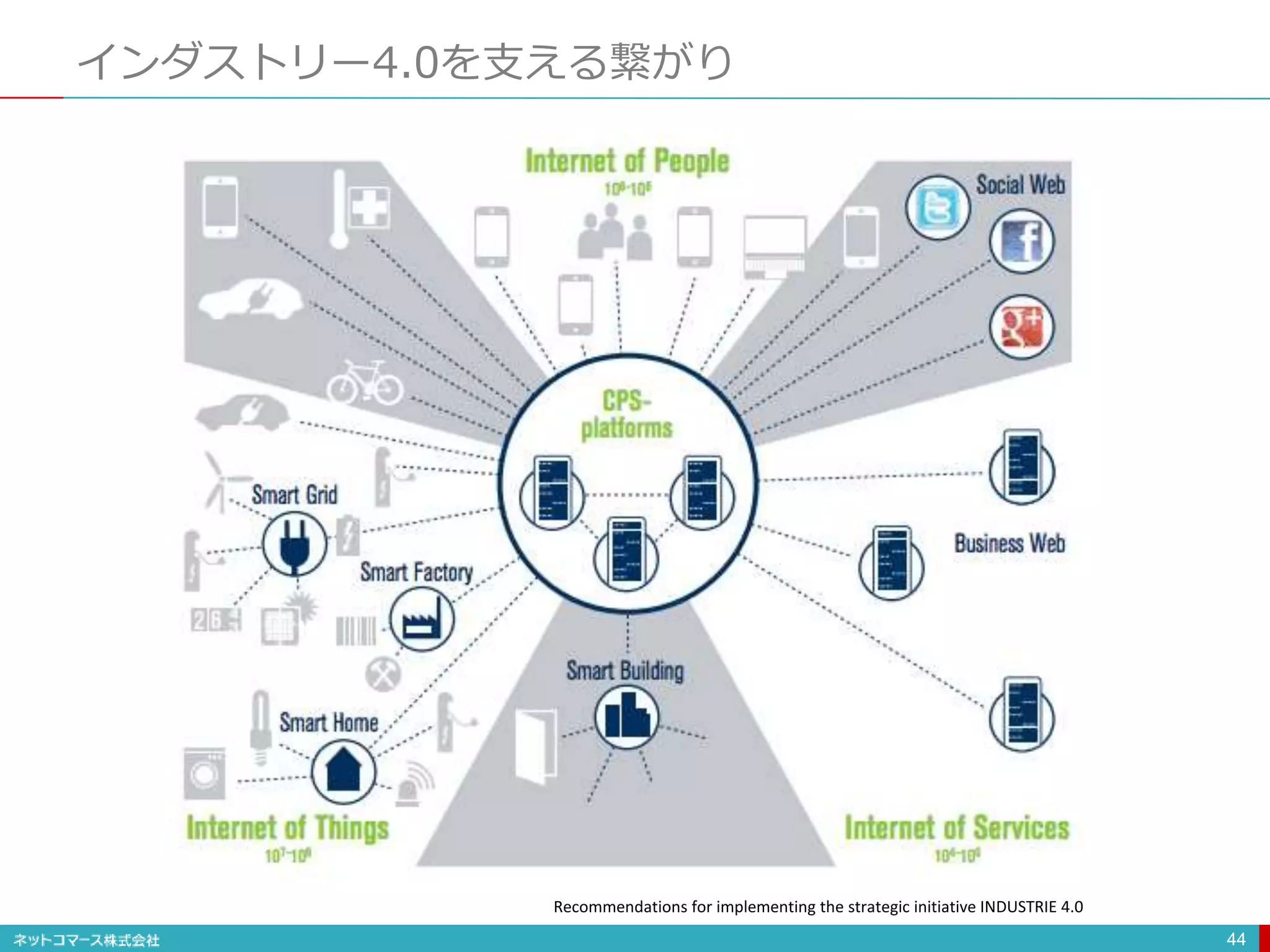 インダストリー4.0を支える繋がり
44
Recommendations for implementing the strategic initiative INDUSTRIE 4.0
 