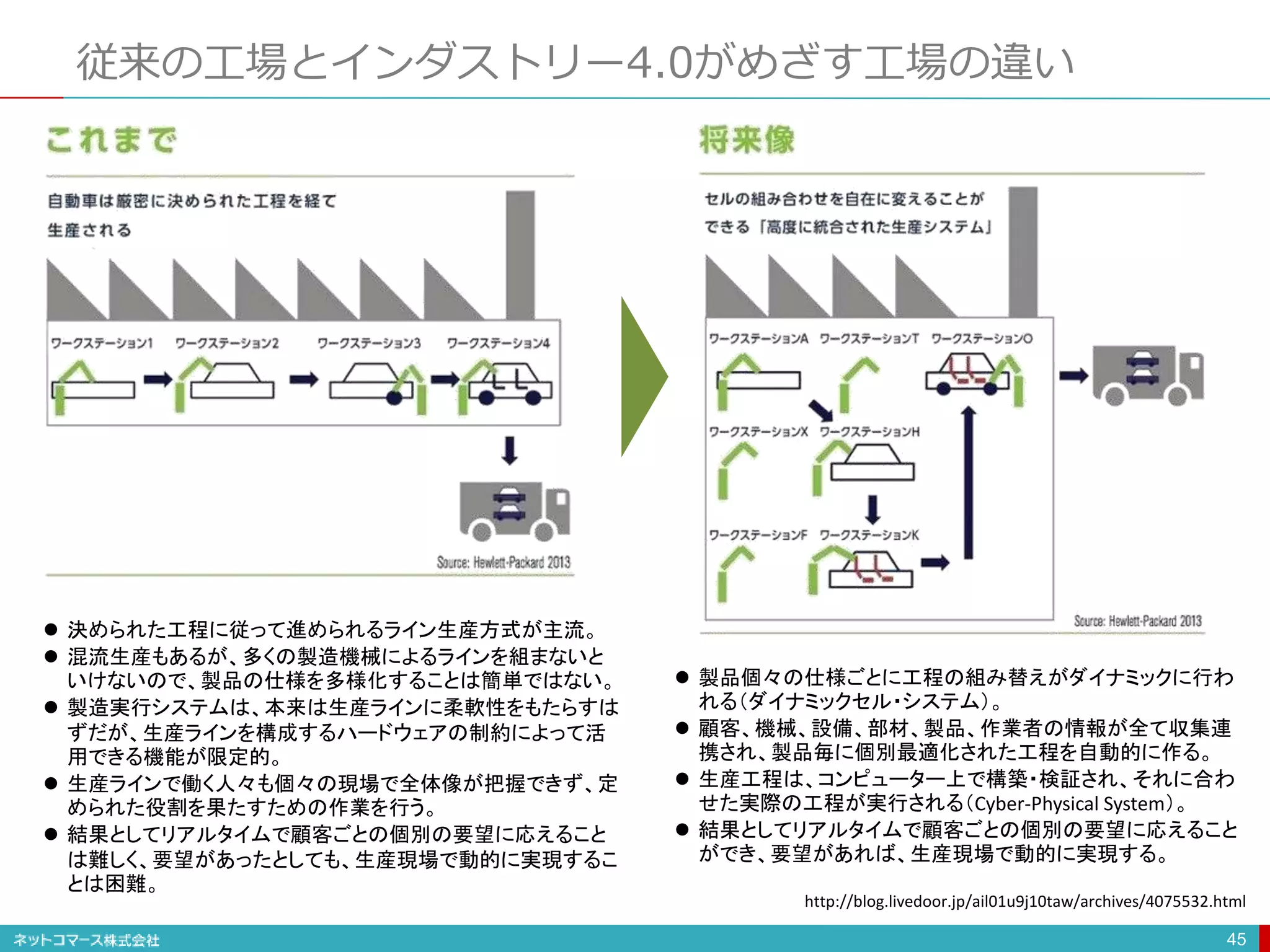 従来の工場とインダストリー4.0がめざす工場の違い
45
 決められた工程に従って進められるライン生産方式が主流。
 混流生産もあるが、多くの製造機械によるラインを組まないと
いけないので、製品の仕様を多様化することは簡単ではない。
 製造実行システムは、本来は生産ラインに柔軟性をもたらすは
ずだが、生産ラインを構成するハードウェアの制約によって活
用できる機能が限定的。
 生産ラインで働く人々も個々の現場で全体像が把握できず、定
められた役割を果たすための作業を行う。
 結果としてリアルタイムで顧客ごとの個別の要望に応えること
は難しく、要望があったとしても、生産現場で動的に実現するこ
とは困難。
 製品個々の仕様ごとに工程の組み替えがダイナミックに行わ
れる（ダイナミックセル・システム）。
 顧客、機械、設備、部材、製品、作業者の情報が全て収集連
携され、製品毎に個別最適化された工程を自動的に作る。
 生産工程は、コンピューター上で構築・検証され、それに合わ
せた実際の工程が実行される（Cyber-Physical System）。
 結果としてリアルタイムで顧客ごとの個別の要望に応えること
ができ、要望があれば、生産現場で動的に実現する。
http://blog.livedoor.jp/ail01u9j10taw/archives/4075532.html
 