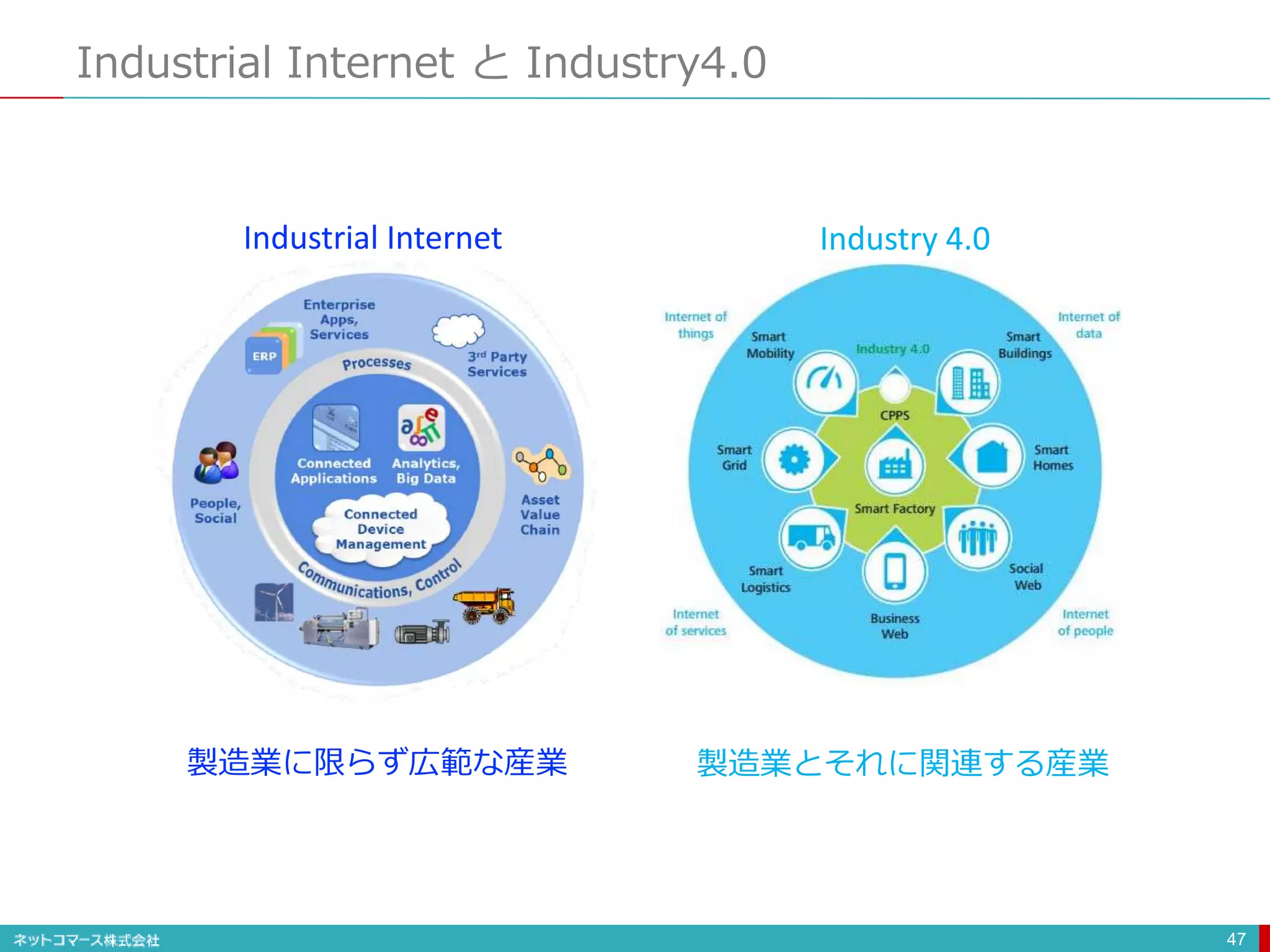 47
製造業とそれに関連する産業製造業に限らず広範な産業
Industrial Internet と Industry4.0
Industrial Internet Industry 4.0
 