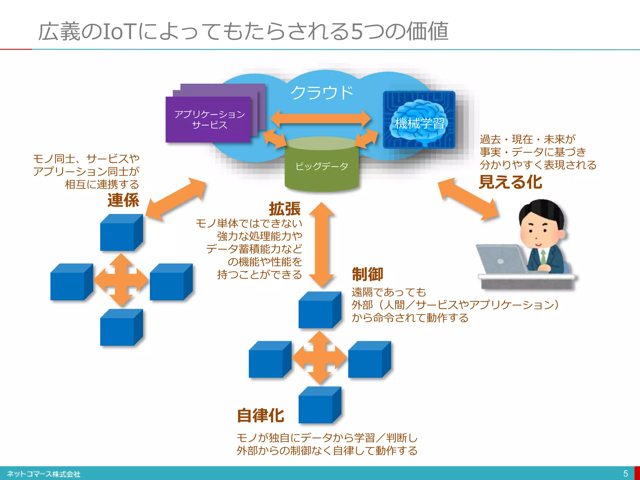 広義のIoTによってもたらされる5つの価値
5
ビッグデータ
見える化
制御
自律化
連係
拡張
過去・現在・未来が
事実・データに基づき
分かりやすく表現される
モノ同士、サービスや
アプリーション同士が
相互に連携する
モノが独自にデータから学習／判断し
外部からの制御なく自律して動作する
遠隔であっても
外部（人間／サービスやアプリケーション）
から命令されて動作する
モノ単体ではできない
強力な処理能力や
データ蓄積能力など
の機能や性能を
持つことができる
機械学習
アプリケーション
サービス
クラウド
 