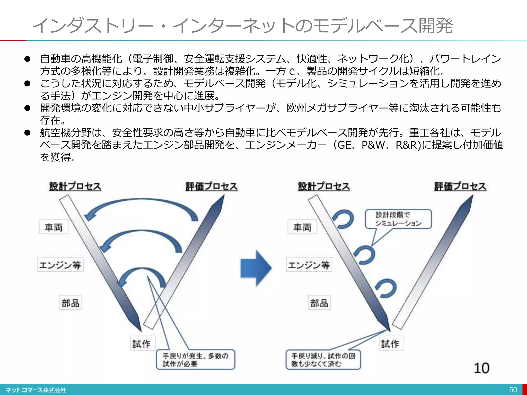 インダストリー・インターネットのモデルベース開発
50
 自動車の高機能化（電子制御、安全運転支援システム、快適性、ネットワーク化）、パワートレイン
方式の多様化等により、設計開発業務は複雑化。一方で、製品の開発サイクルは短縮化。
 こうした状況に対応するため、モデルベース開発（モデル化、シミュレーションを活用し開発を進め
る手法）がエンジン開発を中心に進展。
 開発環境の変化に対応できない中小サプライヤーが、欧州メガサプライヤー等に淘汰される可能性も
存在。
 航空機分野は、安全性要求の高さ等から自動車に比べモデルベース開発が先行。重工各社は、モデル
ベース開発を踏まえたエンジン部品開発を、エンジンメーカー（GE、P&W、R&R)に提案し付加価値
を獲得。
 
