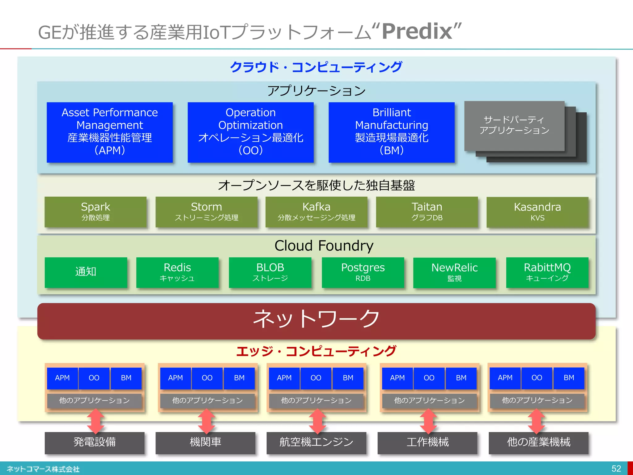 GEが推進する産業用IoTプラットフォーム“Predix”
52
発電設備 機関車 航空機エンジン 工作機械 他の産業機械
ネットワーク
APM OO BM
他のアプリケーション
通知 Redis
キャッシュ
BLOB
ストレージ
Postgres
RDB
NewRelic
監視
RabittMQ
キューイング
Spark
分散処理
Storm
ストリーミング処理
Kafka
分散メッセージング処理
Taitan
グラフDB
Kasandra
KVS
Cloud Foundry
オープンソースを駆使した独自基盤
Asset Performance
Management
産業機器性能管理
（APM）
Operation
Optimization
オペレーション最適化
（OO）
Brilliant
Manufacturing
製造現場最適化
（BM）
サードパーティ
アプリケーション
アプリケーション
エッジ・コンピューティング
クラウド・コンピューティング
APM OO BM
他のアプリケーション
APM OO BM
他のアプリケーション
APM OO BM
他のアプリケーション
APM OO BM
他のアプリケーション
 