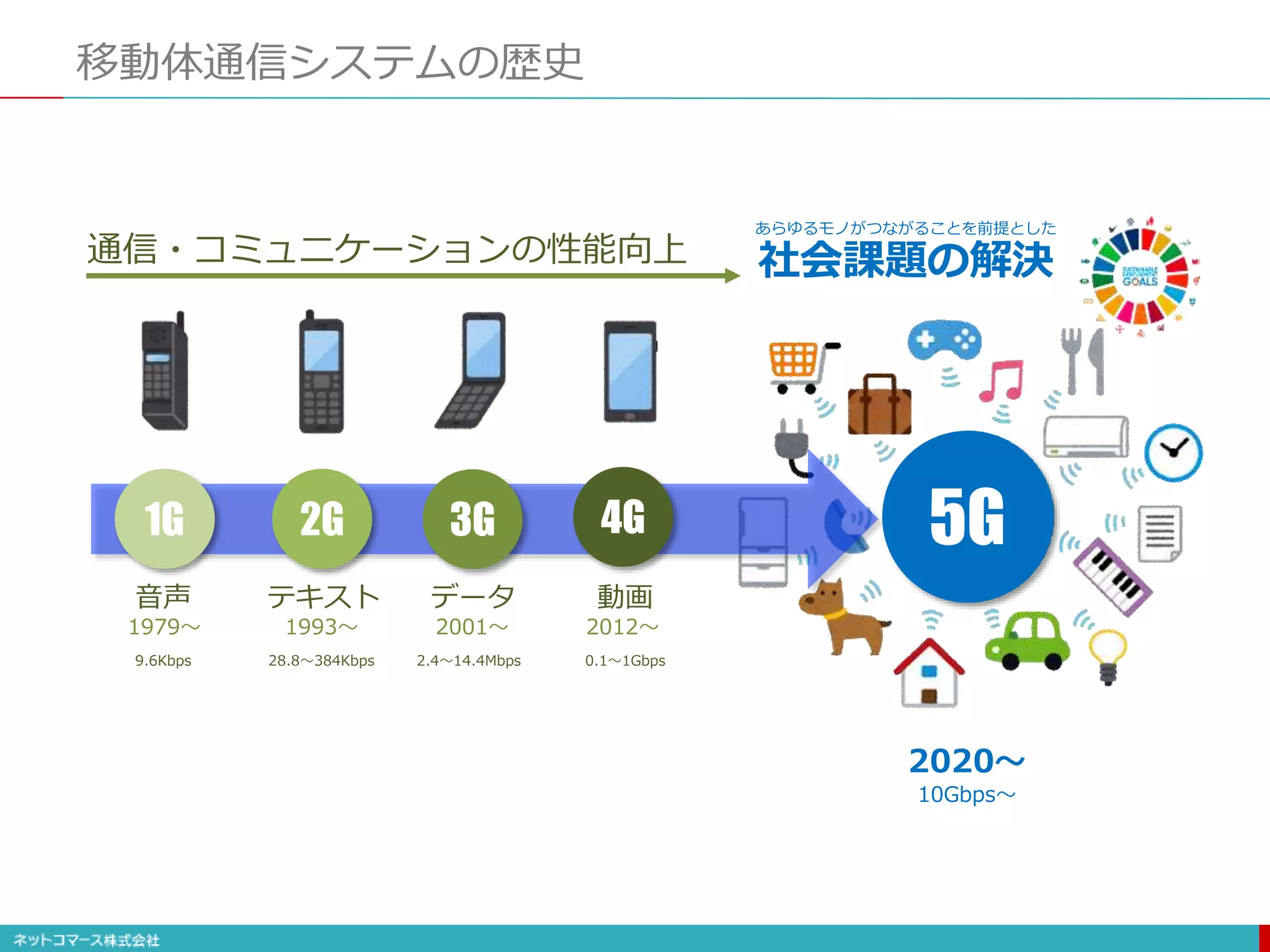 1G 2G 3G 4G 5G
音声 テキスト データ 動画
あらゆるモノがつながることを前提とした
社会課題の解決通信・コミュニケーションの性能向上
移動体通信システムの歴史
1979〜 1993〜 2001〜 2012〜
2020〜
9.6Kbps 28.8〜384Kbps 2.4〜14.4Mbps 0.1〜1Gbps
10Gbps〜
 