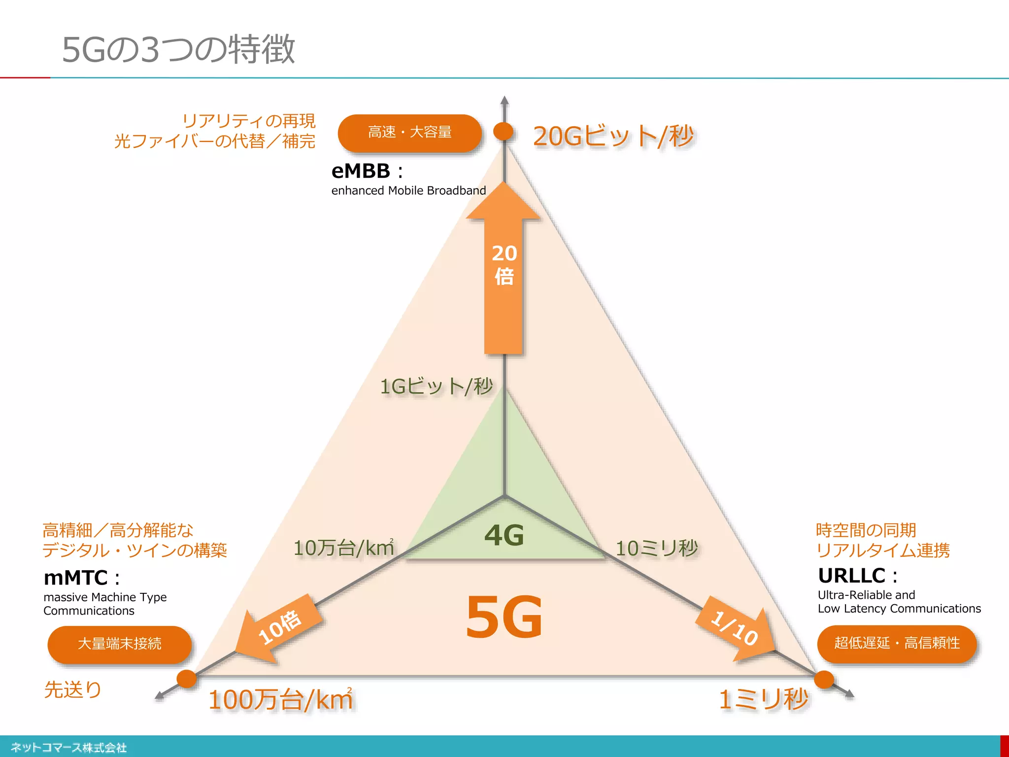 5Gの3つの特徴
先送り
高速・大容量
大量端末接続 超低遅延・高信頼性
100万台/k㎡ 1ミリ秒
20Gビット/秒
1Gビット/秒
10万台/k㎡ 10ミリ秒
20
倍
5G
4G
URLLC：
Ultra-Reliable and
Low Latency Communications
mMTC：
massive Machine Type
Communications
eMBB：
enhanced Mobile Broadband
リアリティの再現
光ファイバーの代替／補完
高精細／高分解能な
デジタル・ツインの構築
時空間の同期
リアルタイム連携
 