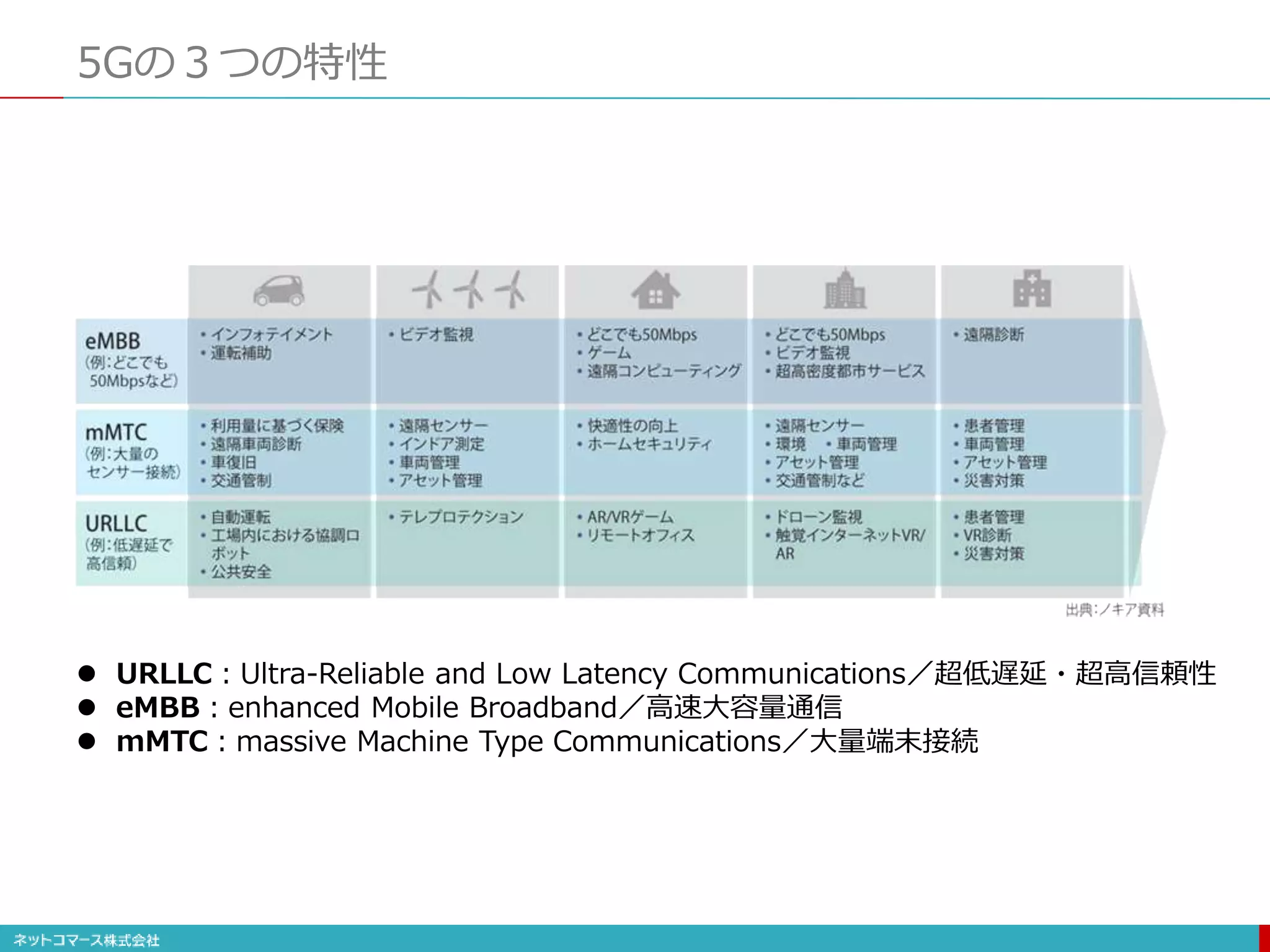 5Gの３つの特性
 URLLC：Ultra-Reliable and Low Latency Communications／超低遅延・超高信頼性
 eMBB：enhanced Mobile Broadband／高速大容量通信
 mMTC：massive Machine Type Communications／大量端末接続
 