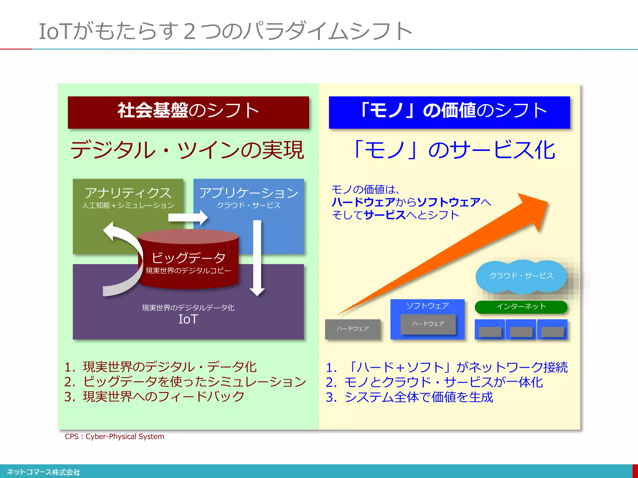 社会基盤のシフト 「モノ」の価値のシフト
IoTがもたらす２つのパラダイムシフト
1. 現実世界のデジタル・データ化
2. ビッグデータを使ったシミュレーション
3. 現実世界へのフィードバック
1. 「ハード＋ソフト」がネットワーク接続
2. モノとクラウド・サービスが一体化
3. システム全体で価値を生成
ハードウェア
ソフトウェア
ハードウェア
モノの価値は、
ハードウェアからソフトウェアへ
そしてサービスへとシフト
アナリティクス
人工知能＋シミュレーション
アプリケーション
クラウド・サービス
ビッグデータ
現実世界のデジタルコピー
現実世界のデジタルデータ化
IoT
デジタル・ツインの実現 「モノ」のサービス化
インターネット
クラウド・サービス
CPS：Cyber-Physical System
 