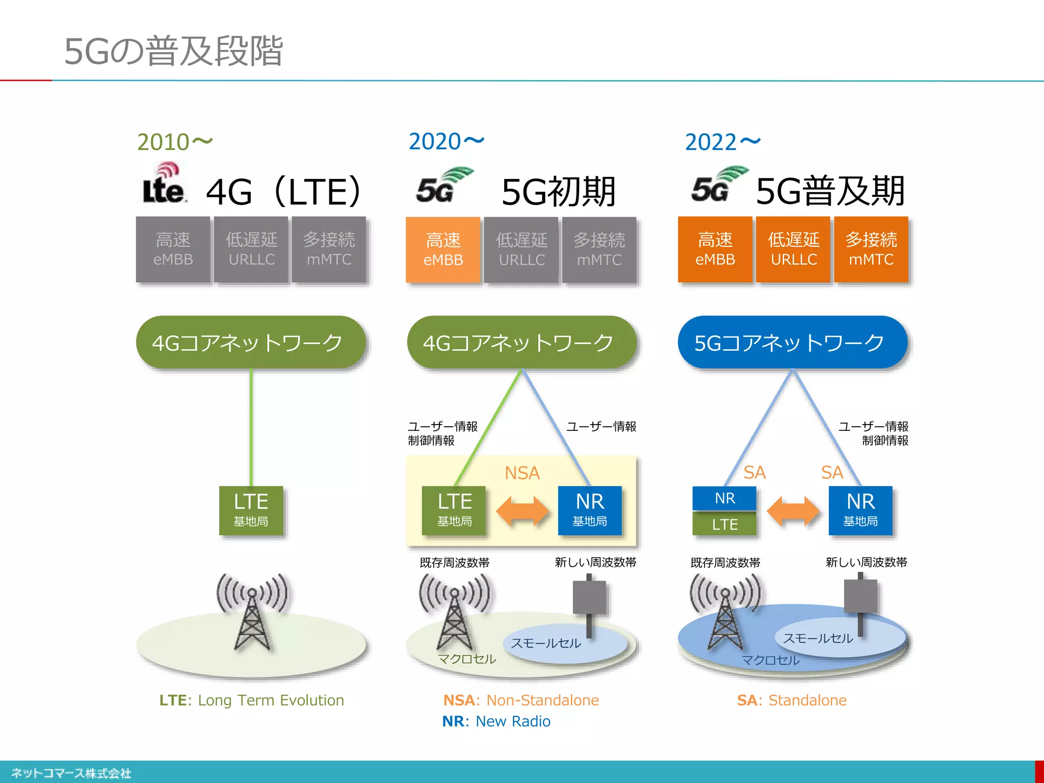 5Gの普及段階
高速
eMBB
低遅延
URLLC
多接続
mMTC
高速
eMBB
低遅延
URLLC
多接続
mMTC
高速
eMBB
低遅延
URLLC
多接続
mMTC
4G（LTE）
4Gコアネットワーク
LTE
基地局
4Gコアネットワーク
LTE
基地局
NR
基地局
マクロセル
スモールセル
既存周波数帯 新しい周波数帯
NSA
NSA: Non-Standalone
5Gコアネットワーク
LTE
NR
基地局
既存周波数帯 新しい周波数帯
SA
SA: Standalone
マクロセル
スモールセル
NR
ユーザー情報
制御情報
ユーザー情報 ユーザー情報
制御情報
SA
LTE: Long Term Evolution
NR: New Radio
5G初期 5G普及期
2010〜 2020〜 2022〜
 