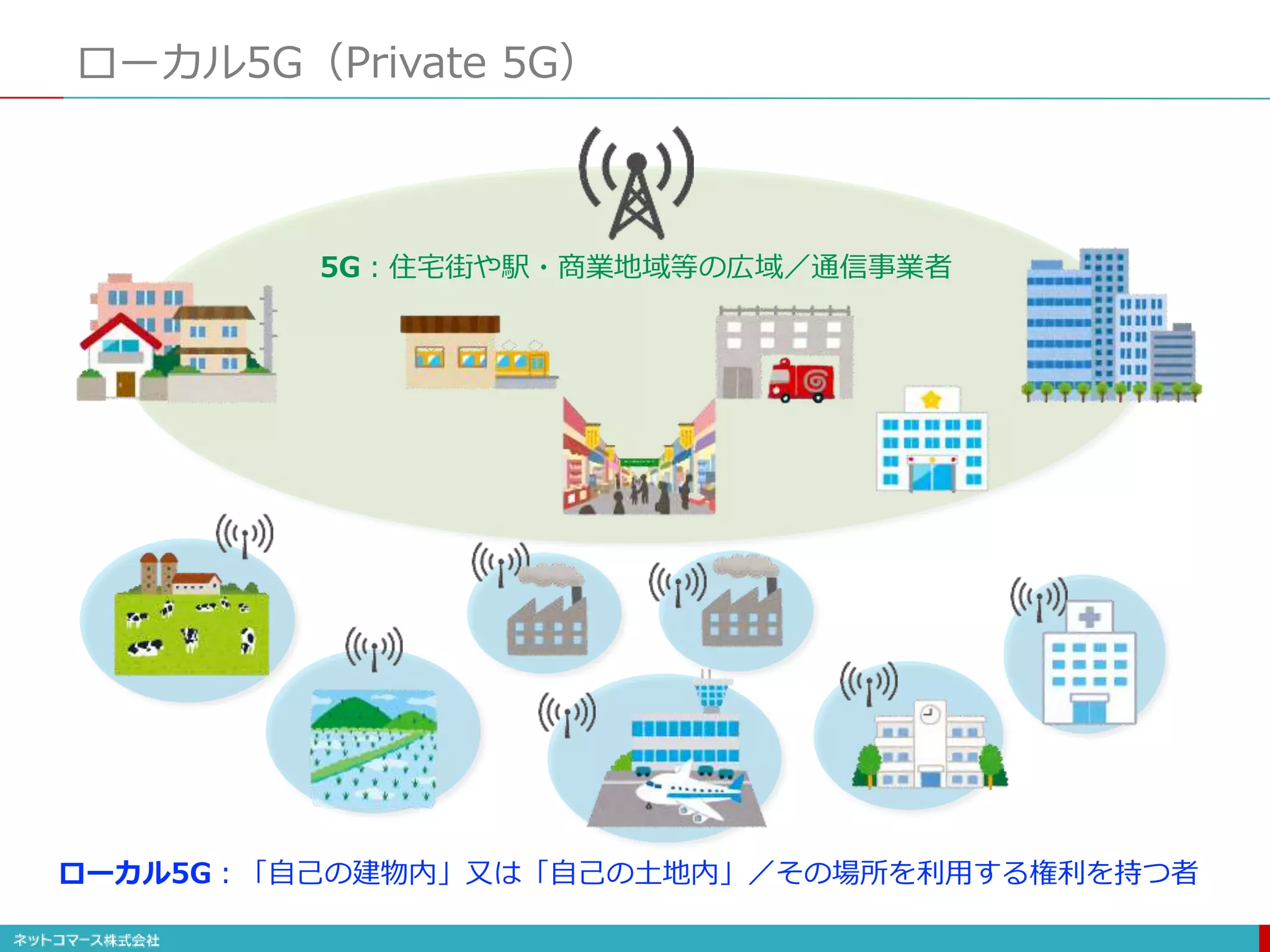 ローカル5G（Private 5G）
5G：住宅街や駅・商業地域等の広域／通信事業者
ローカル5G：「自己の建物内」又は「自己の土地内」／その場所を利用する権利を持つ者
 