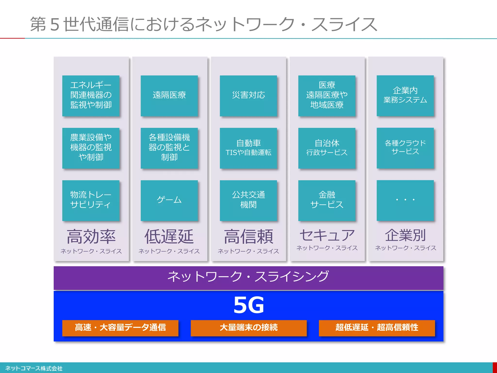 第５世代通信におけるネットワーク・スライス
高速・大容量データ通信 大量端末の接続 超低遅延・超高信頼性
5G
ネットワーク・スライシング
高効率
ネットワーク・スライス
低遅延
ネットワーク・スライス
高信頼
ネットワーク・スライス
セキュア
ネットワーク・スライス
企業別
ネットワーク・スライス
エネルギー
関連機器の
監視や制御
農業設備や
機器の監視
や制御
物流トレー
サビリティ
遠隔医療
各種設備機
器の監視と
制御
ゲーム
災害対応
自動車
TISや自動運転
公共交通
機関
医療
遠隔医療や
地域医療
自治体
行政サービス
金融
サービス
企業内
業務システム
各種クラウド
サービス
・・・
 
