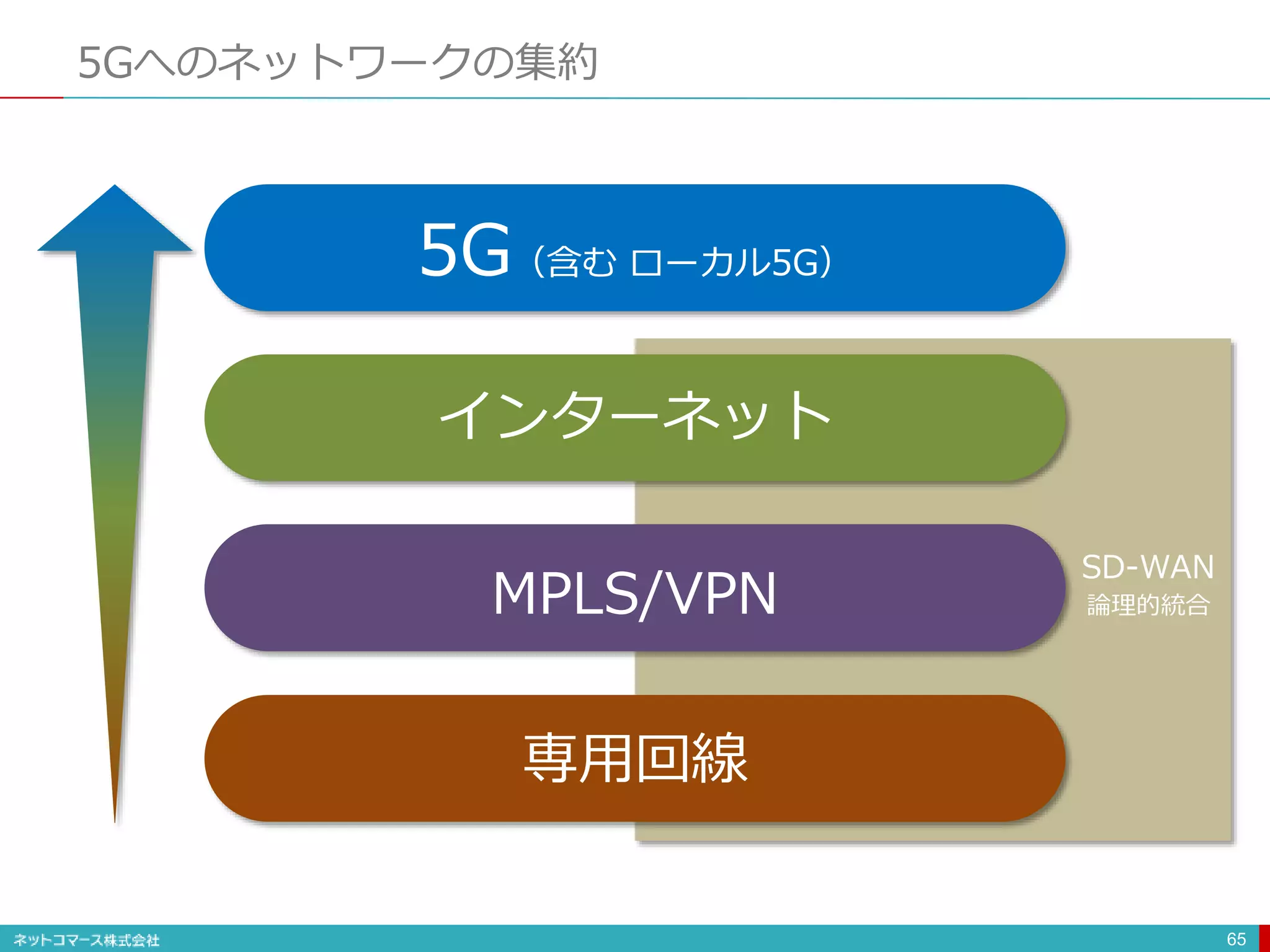 5Gへのネットワークの集約
65
5G（含む ローカル5G）
インターネット
MPLS/VPN
SD-WAN
論理的統合
専用回線
 