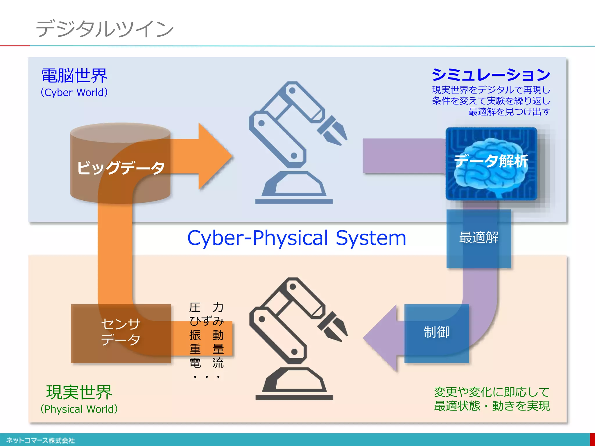 電脳世界
（Cyber World）
現実世界
（Physical World）
デジタルツイン
ビッグデータ
センサ
データ
最適解
制御
Cyber-Physical System
圧 力
ひずみ
振 動
重 量
電 流
・・・
シミュレーション
現実世界をデジタルで再現し
条件を変えて実験を繰り返し
最適解を見つけ出す
変更や変化に即応して
最適状態・動きを実現
データ解析
 