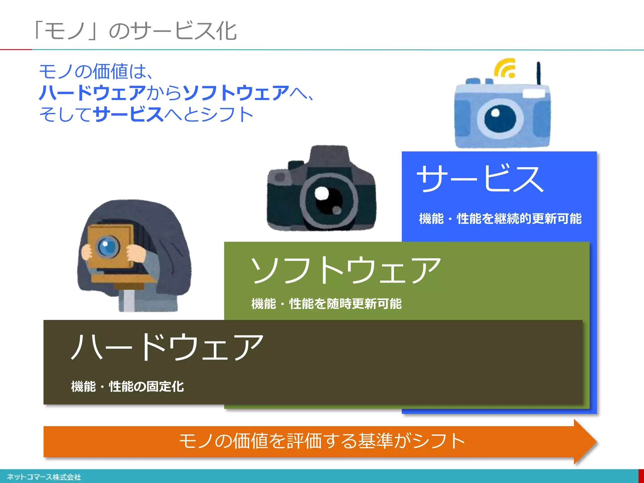 「モノ」のサービス化
モノの価値は、
ハードウェアからソフトウェアへ、
そしてサービスへとシフト
ハードウェア
ソフトウェア
サービス
機能・性能を随時更新可能
機能・性能の固定化
機能・性能を継続的更新可能
モノの価値を評価する基準がシフト
 