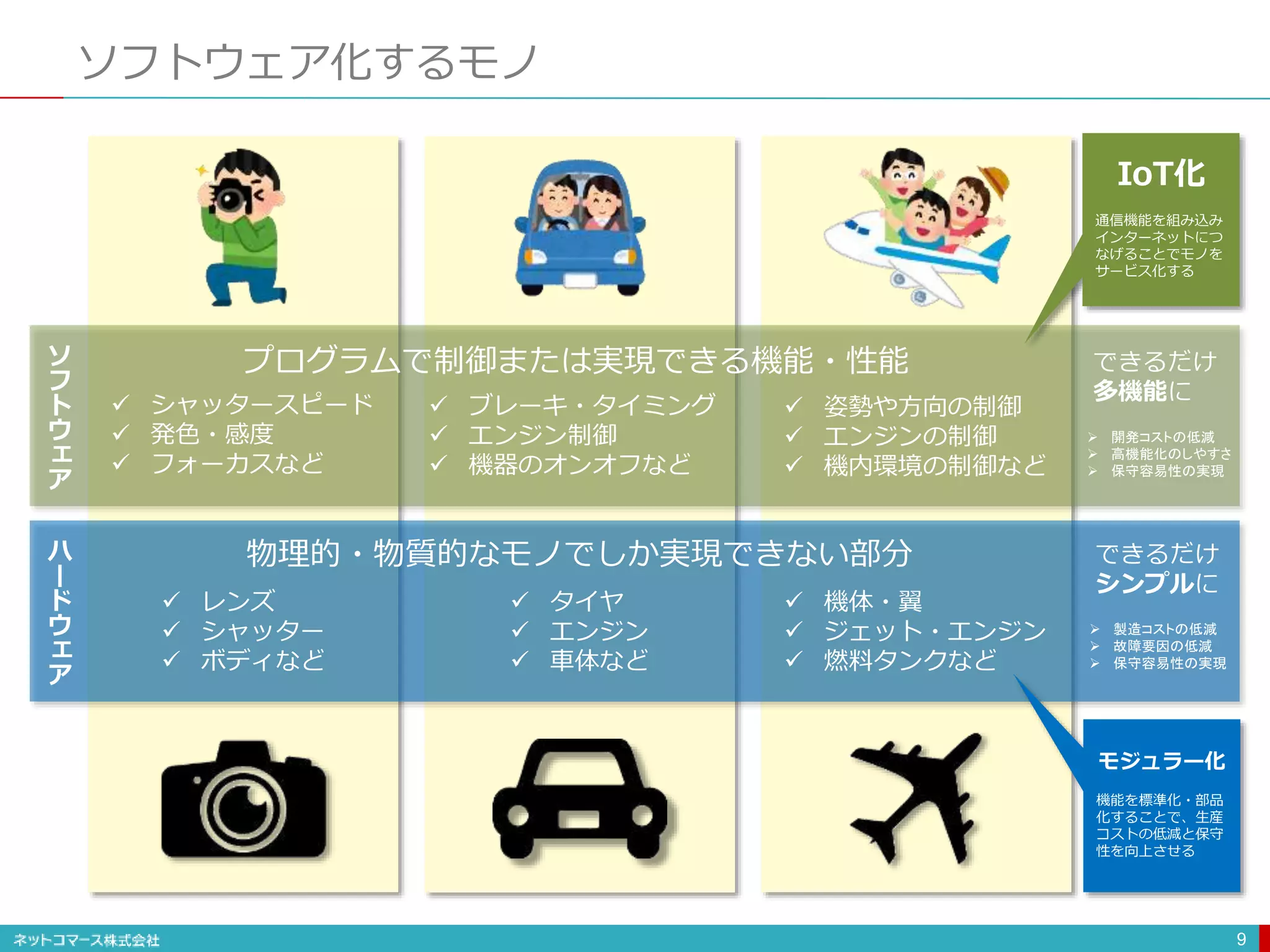 ソフトウェア化するモノ
9
物理的・物質的なモノでしか実現できない部分
プログラムで制御または実現できる機能・性能
 レンズ
 シャッター
 ボディなど
 タイヤ
 エンジン
 車体など
 機体・翼
 ジェット・エンジン
 燃料タンクなど
 シャッタースピード
 発色・感度
 フォーカスなど
 ブレーキ・タイミング
 エンジン制御
 機器のオンオフなど
 姿勢や方向の制御
 エンジンの制御
 機内環境の制御など
ソ
フ
ト
ウ
ェ
ア
ハ
ー
ド
ウ
ェ
ア
 製造コストの低減
 故障要因の低減
 保守容易性の実現
できるだけ
シンプルに
 開発コストの低減
 高機能化のしやすさ
 保守容易性の実現
できるだけ
多機能に
IoT化
通信機能を組み込み
インターネットにつ
なげることでモノを
サービス化する
モジュラー化
機能を標準化・部品
化することで、生産
コストの低減と保守
性を向上させる
 