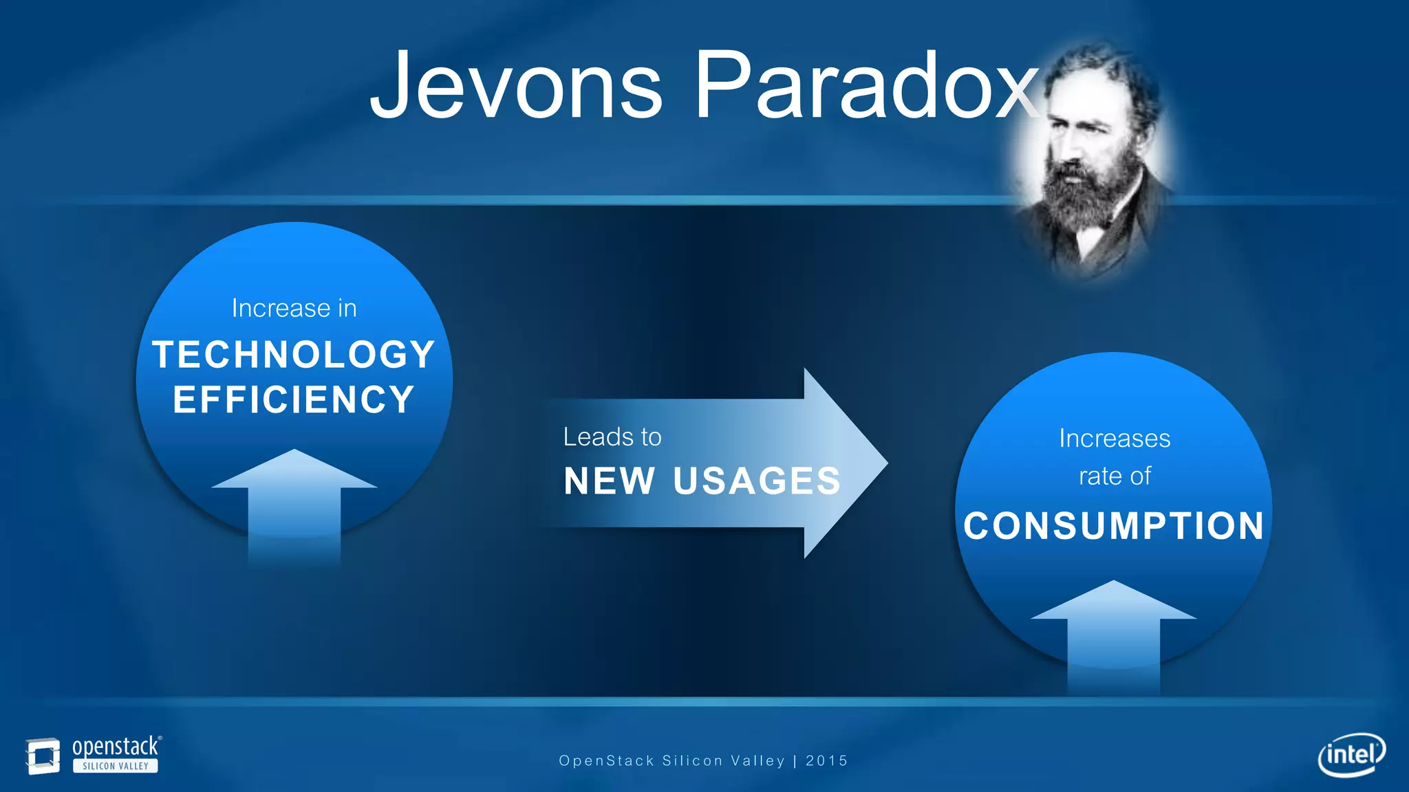 OpenStack Silicon Valley | 2015
Jevons Paradox
Leads to
NEW USAGES
Increase in
TECHNOLOGY
EFFICIENCY
Increases
rate of
CONSUMPTION
 