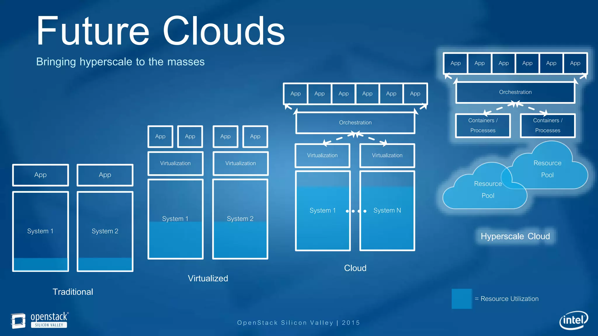 OpenStack Silicon Valley | 2015
Future Clouds
Traditional
System 1
App
System 2
App
Virtualized
App
Virtualization
System 1 System 2
Virtualization
App App App
Cloud
Orchestration
System 1 System N
Virtualization Virtualization
App App App App App App
Hyperscale Cloud
Orchestration
App App App App App App
Containers /
Processes
Containers /
Processes
Resource
Pool
Resource
Pool
= Resource Utilization
Bringing hyperscale to the masses
 