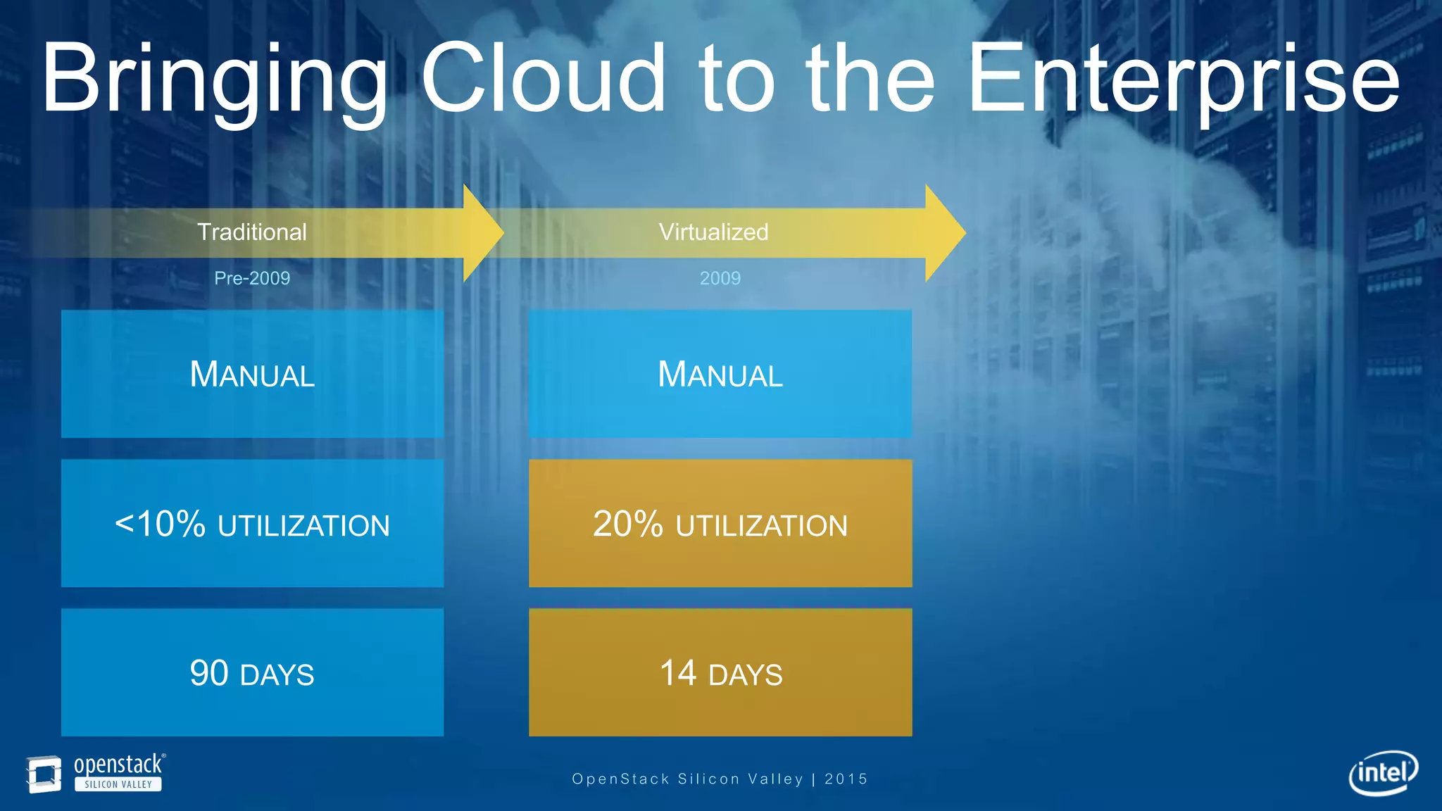 OpenStack Silicon Valley | 2015
Bringing Cloud to the Enterprise
MANUAL
20% UTILIZATION
14 DAYS
Virtualized
MANUAL
<10% UTILIZATION
90 DAYS
Traditional
2009Pre-2009
 