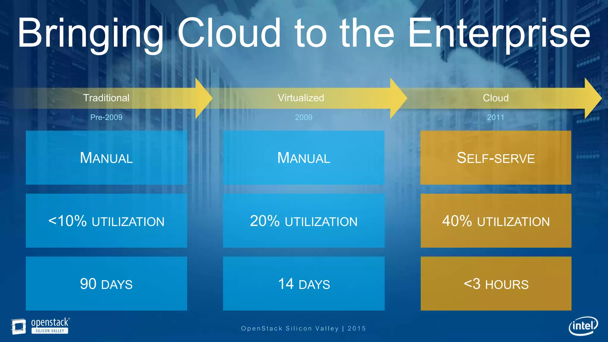 OpenStack Silicon Valley | 2015
Bringing Cloud to the Enterprise
SELF-SERVE
40% UTILIZATION
<3 HOURS
Cloud
MANUAL
20% UTILIZATION
14 DAYS
Virtualized
MANUAL
<10% UTILIZATION
90 DAYS
Traditional
20112009Pre-2009
 