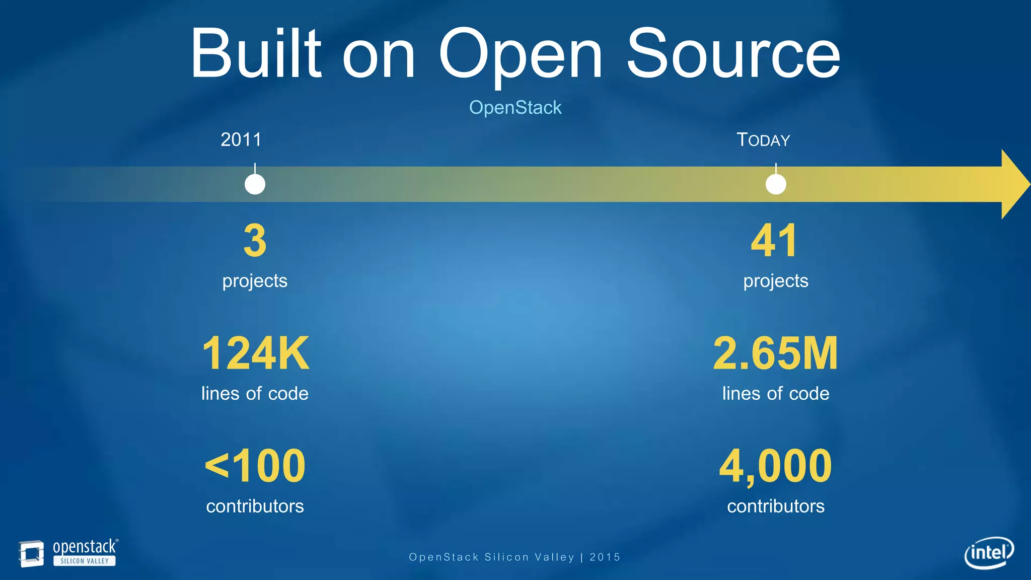 OpenStack Silicon Valley | 2015
Built on Open Source
2011
124K
lines of code
3
projects
<100
contributors
TODAY
2.65M
lines of code
41
projects
4,000
contributors
OpenStack
 