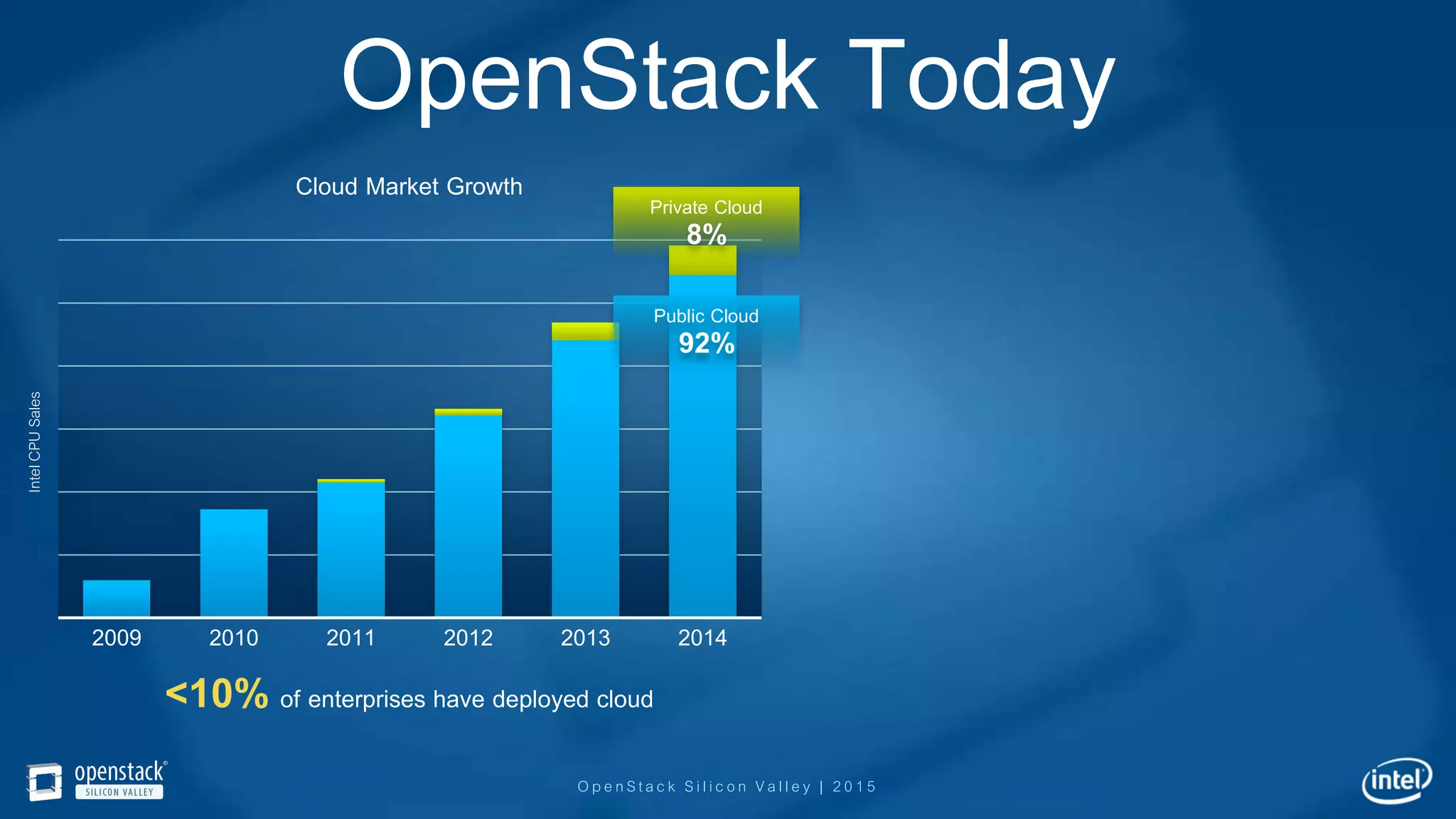 OpenStack Silicon Valley | 2015
OpenStack Today
2009 2010 2011 2012 2013 2014
<10% of enterprises have deployed cloud
Cloud Market Growth
IntelCPUSales
Private Cloud
8%
Public Cloud
92%
 