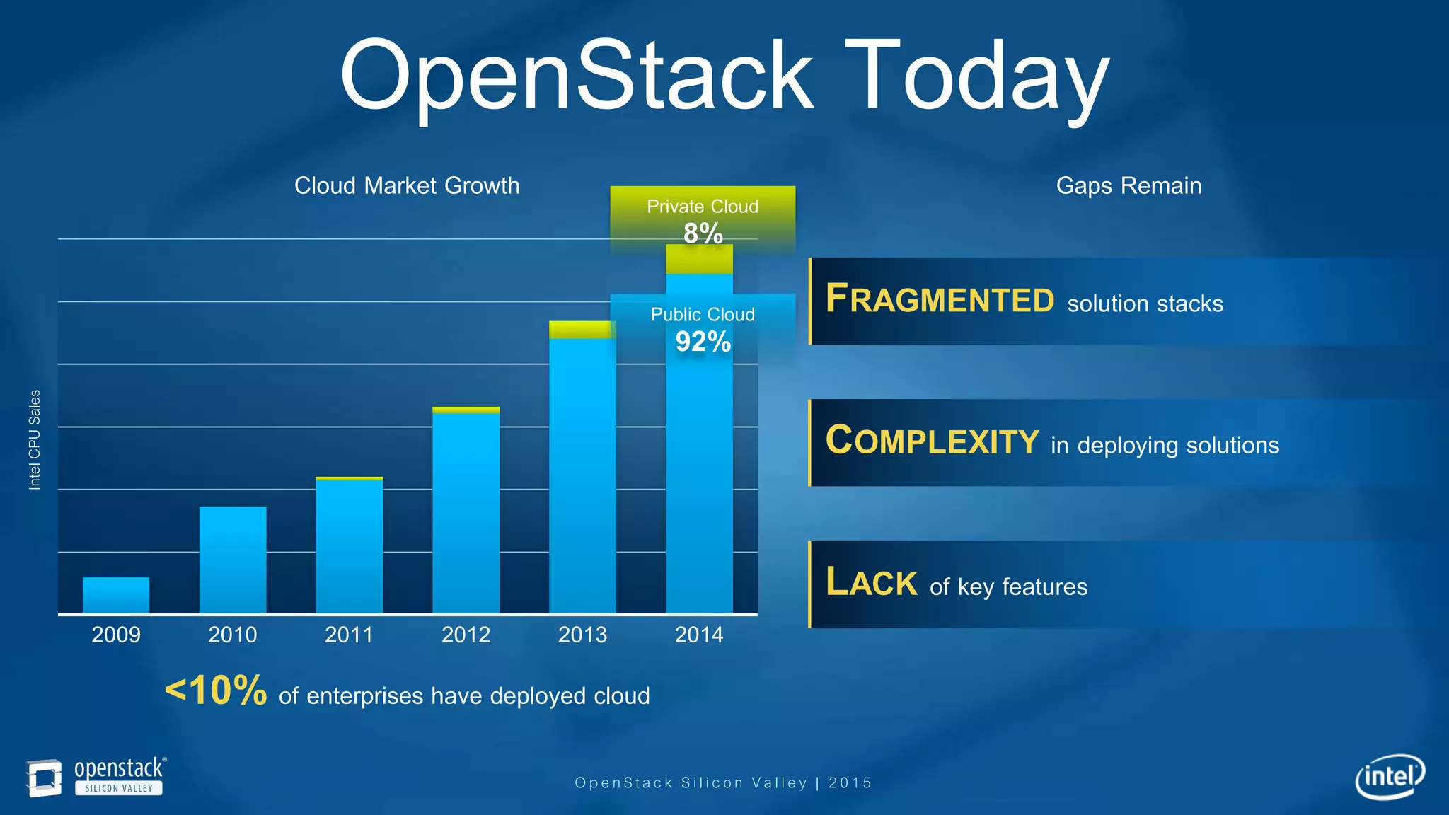 OpenStack Silicon Valley | 2015
OpenStack Today
2009 2010 2011 2012 2013 2014
<10% of enterprises have deployed cloud
Cloud Market Growth
IntelCPUSales
Private Cloud
8%
Public Cloud
92%
FRAGMENTED solution stacks
COMPLEXITY in deploying solutions
LACK of key features
Gaps Remain
 