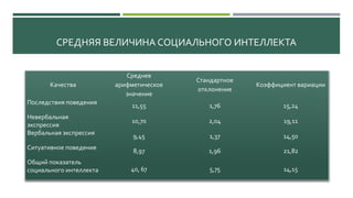 СРЕДНЯЯ ВЕЛИЧИНА СОЦИАЛЬНОГО ИНТЕЛЛЕКТА
Качества
Среднее
арифметическое
значение
Стандартное
отклонение
Коэффициент вариации
Последствия поведения
11,55 1,76 15,24
Невербальная
экспрессия
10,70 2,04 19,11
Вербальная экспрессия
9,45 1,37 14,50
Ситуативное поведение
8,97 1,96 21,82
Общий показатель
социального интеллекта 40, 67 5,75 14,15
 