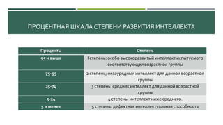 ПРОЦЕНТНАЯ ШКАЛА СТЕПЕНИ РАЗВИТИЯ ИНТЕЛЛЕКТА
Проценты Степень
95 и выше I степень: особо высокоразвитый интеллект испытуемого
соответствующей возрастной группы
75-95 2 степень; незаурядный интеллект для данной возрастной
группы
25-74 3 степень: средник интеллект для данной возрастной
группы
5-24 4 степень: интеллект ниже среднего.
5 и менее 5 степень: дефектная интеллектуальная способность
 