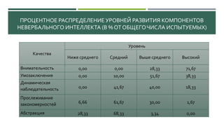 ПРОЦЕНТНОЕ РАСПРЕДЕЛЕНИЕ УРОВНЕЙ РАЗВИТИЯ КОМПОНЕНТОВ
НЕВЕРБАЛЬНОГО ИНТЕЛЛЕКТА (В % ОТ ОБЩЕГОЧИСЛА ИСПЫТУЕМЫХ)
Качества
Уровень
Ниже среднего Средний Выше среднего Высокий
Внимательность 0,00 0,00 28,33 71,67
Умозаключения 0,00 10,00 51,67 38,33
Динамическая
наблюдательность 0,00 41,67 40,00 18,33
Прослеживание
закономерностей 6,66 61,67 30,00 1,67
Абстракция 28,33 68,33 3,34 0,00
 
