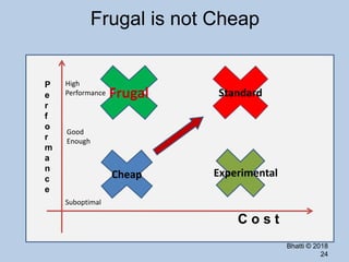 C o s t
P
e
r
f
o
r
m
a
n
c
e
Cheap
Frugal Standard
Bhatti © 2018
24
Frugal is not Cheap
Experimental
Suboptimal
Good
Enough
High
Performance
 
